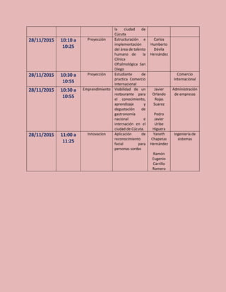 la ciudad de
Cúcuta
28/11/2015 10:10 a
10:25
Proyección Estructuración e
implementación
del área de talento
humano de la
Clínica
Oftalmológica San
Diego
Carlos
Humberto
Dávila
Hernández
28/11/2015 10:30 a
10:55
Proyección Estudiante de
practica Comercio
Internacional
Comercio
Internacional
28/11/2015 10:30 a
10:55
Emprendimiento Viabilidad de un
restaurante para
el conocimiento,
aprendizaje y
degustación de
gastronomía
nacional e
internación en el
ciudad de Cúcuta.
Javier
Orlando
Rojas
Suarez
Pedro
Javier
Uribe
Higuera
Administración
de empresas
28/11/2015 11:00 a
11:25
Innovacion Aplicación de
reconocimiento
facial para
personas sordas
Yaneth
Chapetas
Hernández
Ramón
Eugenio
Carrillo
Romero
Ingeniería de
sistemas
 