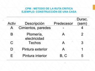 CPM : METODO DE LA RUTA CRITICA
EJEMPLO: CONSTRUCCIÓN DE UNA CASA
Activ Descripción Predecesor
Durac.
(sem)
A Cimientos, paredes - 4
B Plomería,
electricidad
A 2
C Techos A 3
D Pintura exterior A 1
E Pintura interior B, C 5
 