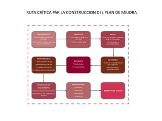 RUTA CRÍTICA PAR LA CONSTRUCCION DEL PLAN DE MEJORA
 