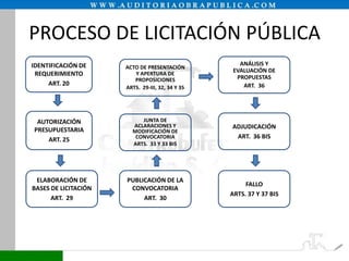 PROCESO DE LICITACIÓN PÚBLICA
IDENTIFICACIÓN DE
REQUERIMIENTO
ART. 20

ACTO DE PRESENTACIÓN
Y APERTURA DE
PROPOSICIONES
ARTS. 29-III, 32, 34 Y 35

ANÁLISIS Y
EVALUACIÓN DE
PROPUESTAS
ART. 36

AUTORIZACIÓN
PRESUPUESTARIA
ART. 25

JUNTA DE
ACLARACIONES Y
MODIFICACIÓN DE
CONVOCATORIA
ARTS. 33 Y 33 BIS

ADJUDICACIÓN
ART. 36 BIS

PUBLICACIÓN DE LA
CONVOCATORIA
ART. 30

FALLO
ARTS. 37 Y 37 BIS

ELABORACIÓN DE
BASES DE LICITACIÓN
ART. 29

 