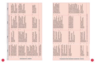 39
2.°sec.3.°sec.4.°sec.5.°sec.
Elaborayusaestrategias
•	Diseñayejecutaunplanorientadoala
investigaciónyresolucióndeproblemas.
•	Diseñayejecutaunplandemúltiplesetapasorientadasalainvestigaciónoresolucióndeproblemas.
•	Empleaestrategiasheurísticasalresolver
problemasconnúmerosracionalesybase
10conexponentepositivoynegativo.
•	Empleaprocedimientosbasadosen
teoríadeexponentes(potenciasdebases
iguales,ydeexponentesiguales)con
exponentesenterosalresolverproblemas.
•	Realizaoperacionesconintervalosal
resolverproblemas
•	Realizacálculosdemultiplicaciónydivisión
considerandolanotaciónexponencialy
científica.
•	Realizaoperacionesconintervalosalresolver
problemas
•	Realizaconversionesdemedidas
considerandolanotaciónexponencialy
científicaalresolverproblemas.
•	Realizacálculosdesuma,resta,multiplicación
ydivisión,connotaciónexponencialycientífica
alresolverproblemas.
•	Adaptaycombinaestrategias
heurísticas,recursosgráficosyotros,
alresolverproblemasrelacionado
conlanotaciónexponencialy
científica.
•	Realizaoperacionesconsiderandola
notaciónexponencialycientíficaal
resolverproblemas.
•	Empleaprocedimientospararesolver
problemasrelacionadosafracciones
mixtas,heterogéneasydecimales.
•	Empleaprocedimientosdesimplificación
defraccionesalresolverproblemas.
•	Empleaestrategiasheurísticaspara
resolverproblemasquecombinen4
operacionescondecimales,fraccionesy
porcentajes.
•	Empleaconvenientementeelmétodode
reducciónalaunidadylaregladetres
simple,enproblemasrelacionadoscon
proporcionalidadcompuesta.
•	Empleaestrategiasheurísticas,recursos
gráficosyotros,alresolverproblemas
deproporcionalidaddirectaeinversa
reconociendocuandosonvaloresexactosy
aproximados.
•	Realizaoperacionesconnúmeros
racionalesalresolverproblemas.
•	Realizaoperacionesconnúmerosracionalese
irracionalesalgebraicosalresolverproblemas.
•	Empleaconvenientementeelmétodode
reducciónalaunidadylaregladetres
simpleenproblemasrelacionadosamezclas,
aleación,repartoproporcionalymagnitudes
derivadasdelS.I.
•	Adaptaycombinaestrategiasheurísticas,
recursosgráficosyotros,alresolverproblemas
deproporcionalidad.
•	Adaptaycombinaestrategias
heurísticas,recursosgráficosyotros,
alresolverproblemasrelacionados
alaproporcionalidadreconociendo
cuandosonvaloresexactosy
aproximados.
•	Realizaoperacionesconnúmeros
racionaleseirracionalesalresolver
problemas.
•	Empleaconvenientementeelmétodo
dereducciónalaunidadylaregla
detressimple,enproblemasde
proporcionalidad.
•	Empleaestrategiasheurísticas,recursos
gráficosyotros,alresolverproblemas
relacionadosalaproporcionalidad.
•	Empleaestrategiasheurísticas,recursos
gráficosyotros,pararesolverproblemas
relacionadoalaumentoodescuento
porcentualsucesivos.
•	Hallaelvalordeaumentosodescuentos
porcentualessucesivosalresolver
problemas.
•	Hallaelvalordeinterés,capital,tasa
ytiempo(enañosymeses)alresolver
problemas.
•	Empleaestrategiasheurísticas,recursos
gráficoyotrospararesolverproblemas
relacionadosalinteréssimple.
•	Adaptaycombinaestrategiasheurísticas,
recursosgráficosyotros,pararesolver
problemasrelacionadosatasasdeinterés
simpleycompuesto.
•	Empleaprocedimientosdecálculocon
porcentajesalresolverproblemas.
•	Adaptaycombinaestrategias
heurísticas,recursosgráficosy
otros,pararesolverproblemas
relacionadosatasasdeinterés
simpleycompuesto.
•	Evalúaventajasydesventajasdelas
estrategias,procedimientosmatemáticos
yrecursosusadosalresolverelproblema.
•	Juzgalaefectividaddelaejecuciónomodificacióndesuplanalresolverelproblema.
RAZONAYARGUMENTAGENERANDOIDEASMATEMÁTICAS
•	Proponeconjeturasapartirde
casos,referidasalarelaciónentrela
potenciaciónyradicación.
•	Proponeconjeturasparareconocer
lateoríadeexponentesconnúmeros
fraccionarios.
•	Compruebaapartirdeejemploslas
operacionesconpotenciadebaseentera,
racionalyexponenteentero.
•	Proponeconjeturasapartirdecasos,para
reconocerelvalorabsolutoconnúmeros
racionales.
•	Justificalasrelacionesentreexpresiones
simbólicas,gráficasynuméricasdelos
intervalos.
•	Justificaatravésdeintervalosquees
posiblelaunión,intersecciónyladiferencia
delosmismos.
•	Justificaladensidadentrelosnúmeros
racionalesenlarectanumérica.
•	Planteaconjeturasbasadoenla
experimentación,parareconocernúmeros
irracionalesenlarectanumérica.
•	Empleaejemplosycontraejemplospara
reconocerlaspropiedadesdelasoperaciones
yrelacionesdeordenenQ.
•	Justificalasoperacionescomolaunión,
intersección,diferencia,diferenciasimétricayel
complementoconintervalos.
•	Generalizaquetodonúmeroirracionalson
decimalesinfinitosnoperiódico.
•	Justificalacondicióndedensidadycompletitud
delarectareal.
•	Explicaconproyeccionesgeométricas
lacondicióndedensidady
completitudenlosnúmerosreales.
•	Justificalaspropiedadesalgebraicas
delosRapartirdereconocerlasenQ.
•	Empleaejemplosycontraejemplos
parareconocerlaspropiedadesde
lasoperacionesyrelacionesdeorden
enQ.
•	Proponeconjeturasreferidasalanoción
dedensidad,propiedadesyrelacionesde
ordenenQ.
•	Justificaquedosnúmerosracionalesson
simétricoscuandotienenelmismovalor
absoluto.
•	Justificacuandounnúmeroracionalensu
expresiónfraccionariaesmayorqueotro.
•	Justificacuandounarelaciónesdirectao
inversamenteproporcional.
•	Diferencialaproporcionalidaddirectade
lainversa.
•	Proponeconjeturasrespectoaquetodo
númeroracionalesundecimalperiódico
infinito.
•	Justificalaexistenciadenúmeros
irracionalesalgebraicosenlarecta
numérica.
•	Justificacuandounarelaciónesdirectao
inversamenteproporcional.
•	Justificaladiferenciaentrelasrelacionesde
proporcionalidaddirecta,inversaycompuesta.
•	Justificaprocedimientosdeaproximaciónalos
irracionales,empleandonúmerosracionales.
•	Planteaconjeturasrespectoarelacionar
cualquiernúmeroconunaexpresióndecimal.
•	Argumentaquedado:tresnúmeros
racionalesfraccionariosq,p,r(q<
pyr>0)secumpleqr<pr;tres
númerosracionalesfraccionariosq,
p,r(q<pyr<0)secumpleqr>pr;
cuatronúmerosrealesa,b,c,d(a<
byc<d)secumplequea+c<b+d;
dosnúmerosrealespositivosayb
(a<b)secumpleque1/a>1/b.Plantea
conjeturasrespectoalapropiedad
fundamentaldelasproporcionesa
partirdeejemplos.
•	Justificalaspropiedadesdelas
proporciones.
•	Justificalosprocedimientosempleados
paraobtenerunaumentoodescuento
porcentualsucesivo.
•	ExplicaelsignificadodelIGVycómose
calcula.
•	Planteaconjeturasrespectoalcambio
porcentualconstanteenunintervalo
detiempoempleandoprocedimientos
recursivos.
•	Explicaelsignificadodelimpuestoalas
transaccionesfinancieras(ITF)ycomose
calcula.
•	Justificaprocedimientosydiferenciasentreel
interéssimpleycompuesto.
•	Explicaelsignificadodelporcentajedel
impuestoalarenta,entreotrosycomose
calcula.
•	Justificalavariaciónporcentual
constanteenunintervalode
tiempoempleandoprocedimientos
recursivos.
•	Identificadiferenciasyerroresenuna
argumentación.
•	Justificaorefutabasándoseenargumentacionesqueexplicitenelusodesusconocimientosmatemáticos.
38
 