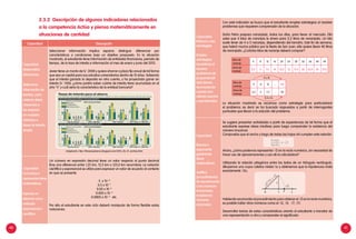 40 41
Capacidad
Matematiza
situaciones:
Selecciona
información de
fuentes, para
obtener datos
relevantes y
los expresa
en modelos
referidos a
tasas de interés
simple.
Seleccionar información implica separar, distinguir, diferenciar por
características o condiciones bajo un objetivo propuesto. En la situación
mostrada, el estudiante tiene información de entidades financieras, periodo de
tiempo, de la tasa de interés e información al mes de enero y junio del 2013.
Javier tiene un monto de S/. 2000 y quiere ahorrar a plazo fijo anual de tal forma
que sea un capital para sus estudios universitarios dentro de 10 años. Sabiendo
que el interés ganado lo deposita en otra cuenta, y ha proyectado ganar en
interés S/. 1500, ¿cómo podría saber cuánto de interés tiene acumulado en el
año “n” y cuál sería la característica de la entidad bancaria?
Adaptación, http://finanzasybanca.blogspot.com/2013_06_01_archive.html
Capacidad
Comunica y
representa ideas
matemáticas
Expresa un
decimal como
notación
exponencial y
científica.
Un número en expresión decimal tiene un valor respecto al punto decimal
(hay una diferencia entre 1,25 km, 12,5 km o 125,0 km recorridos). La notación
científica y exponencial se utiliza para expresar un valor de acuerdo al contexto
en que se presente.
5 x 10 -8
0.5 x 10 -7
0.05 x 10 -6
0.005 x 10 -5
0.0005 x 10 -4
etc.
Por ello el estudiante en este ciclo deberá manipular de forma flexible estas
notaciones.
Capacidad
Elabora y usa
estrategias
Emplea
estrategias
heurísticas al
resolver
problemas de
proporcionali-
dad directa,
reconociendo
cuando son
valores exactos
y aproximados.
Con este indicador se busca que el estudiante emplee estrategias al resolver
problemas que requieren comprensión de la situación.
Doña Petra prepara naranjada, todos los días, para llevar al mercado. Ella
sabe que 4 kilos de naranjas le sirven para 2,5 litros de naranjada. Un kilo
suele tener de 4 a 5 naranjas, dependiendo del tamaño. Este fin de semana,
que habrá mucho público por la fiesta de San Juan, ella quiere llevar 40 litros
de naranjada. ¿Cuántos kilos de naranja deberá comprar?
La situación mostrada se reconoce como estrategia para particularizar
el problema; es decir se ha buscado respuestas a partir de interrogantes
puntuales que llevan a la solución del problema.
Capacidad
Razona y
argumenta
generando
ideas
matemáticas
Justifica
procedimientos
de aproximación
a los números
irracionales,
empleando
números
racionales.
Se sugiere presentar actividades a partir de experiencias de tal forma que el
estudiante exprese ideas intuitivas para luego comprender la existencia del
número irracional.
Comprueba que el ancho y largo de todas las hojas A4 cumplen esta relación
Ahora, ¿cómo podemos representar √2 en la recta numérica, sin necesidad de
hacer uso de aproximaciones y uso de la calculadora?
Utilizando la relación pitagórica entre los lados de un triángulo rectángulo,
dibujamos uno cuyos catetos midan 1u y obtenemos que la hipotenusa mida
exactamente √2u.
Habiendo reconocido el procedimiento para obtener el √2 en la recta numérica,
es posible hallar otros números como el √3, √5, √7, √11.
Desarrollar tareas de estas características orienta al estudiante a transitar de
una representación a otra y comprender el significado.
Kilos de
naranja
4 8 12 16 20 24 28 32 36 40 44
Litros de
naranja
2,5 5 7,5 10 12,5 15 17,5 20 22,5 25 27,5
Kilos de
naranja
4 8 12 ... 64
Litros de
naranja
2,5 5 7,5 ... 40
4 x 16
2,5 x 16
Capacidad Descripción
2.3.2 Descripción de algunos indicadores relacionados
a la competencia Actúa y piensa matemáticamente en
situaciones de cantidad
 