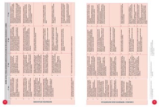 45
COMUNICAYREPRESENTAIDEASMATEMÁTICAS
•	Describeeldesarrollodeunaprogre-
siónaritméticaempleandoeltérmino
n-ésimo,índicedeltérmino,razóno
regladeformación.
•	Empleatablasydiagramaspara
reconocerrelacionesentretérminosy
valoresposicionales.
•	Organizaconceptos,característicasycondi-
cionesempleandotérminosrelacionadosa
laprogresióngeométrica.
•	Vincularepresentacionesdetablasygráfi-
casparaexpresarrelacionesentretérminos
yvaloresposicionalesdeunaprogresión
geométrica.
•	Interpolatérminosformadosporunaprogresión
geométrica,sucesióncrecienteydecreciente.
•	Relacionarepresentacionestabulares,gráficasy
simbólicasdeunamismaprogresióngeométrica,
sucesióncrecienteydecreciente.
•	Extrapolatérminosformadosporunapro-
gresióngeométrica,sucesiónconvergente
ydivergente.
•	Empleaexpresionesalgebraicasenuna
progresióngeométricayrelacionarepre-
sentacionestabularesygráficas.
•	Describeunaecuaciónlinealrecono-
ciendoyrelacionandolosmiembros,
términos,incógnitasysusolución.
•	Representaoperacionesdepolino-
miosdeprimergradoconmaterial
concreto.
•	Empleagráficas,tablasqueexpresan
ecuacioneslinealesdeunaincógnita
parallegaraconclusiones.
•	Empleaexpresionesyconceptosrespecto
alosdiferenteselementosquecomponen
elsistemadeecuacioneslinealesensus
diferentesrepresentaciones.
•	Representagráficamenteunsistemade
ecuacioneslinealesparaclasificareinter-
pretarlassoluciones.
•	Describelanaturalezadelassoluciones(notiene
solución;unasolución;infinitassoluciones)enun
sistemadeecuacioneslineales.
•	Relacionarepresentacionesgráficas,simbólicasyel
conjuntosolucióndeunmismosistemadeecuacio-
neslineales.
•	Empleaexpresionesyconceptosrespecto
aunsistemadeecuacioneslinealesensus
diferentesrepresentaciones.
•	Emplealarepresentaciónsimbólicadeun
sistemadeecuacioneslinealesparaexpre-
sarotrasrepresentacionesequivalentes.
•	Representalassolucionesdeinecua-
cioneslinealesdelaformax>aox<
a,ax>boax<b.
•	Emplealarepresentacióngráficade
unainecuaciónlinealparaobtenersu
conjuntosolución.
•	Describelaresolucióndeunainecuación
linealrelacionandomiembros,términos,
incógnitas,yelconjuntosolución.
•	Emplealarepresentacióngráficadeuna
inecuaciónlinealparaobtenersuconjunto
solución.
•	Describelastransformacionesquepuedenrealizarse
enunainecuaciónlineal.
•	Expresaelconjuntosolucióndeunainecuaciónlineal
deformagráficaysimbólicavinculandolarelación
entreellos.
•	Emplearepresentacionestabulares,
gráficas,yalgebraicasdelapropor-
cionalidadinversa,funciónlinealy
linealafín.
•	Describelascaracterísticasdela
funciónlinealylafamiliadeella.
•	Describegráficasytablasqueexpre-
sanfuncioneslineales,linealesafín
parallegaraconclusiones.
•	Representalaobtencióndepolinomiosde
hastasegundogradoconmaterialconcreto.
•	Expresadeformagráficaelconjuntosolu-
cióndeunaecuacióncuadrática.
•	Expresadeformagráficaysimbólicaelconjunto
solucióndeunaecuacióncuadrática.
•	Expresaquealgunassolucionesdeecua-
cionescuadráticassemuestranatravésde
númerosirracionales.
•	Elaborarepresentacionesgraficasde
f(x)=x2
,f(x)=ax2
+c,f(x)=ax2
+bx+c,∀a≠0.
•	Describecomolavariacióndelosvaloresde
a,b,cafectalagráficadeunafunciónf(x)=
ax2
,f(x)=ax2
+c,f(x)=ax2
+bx+c,∀a≠0.
•	Reconocelasfuncionescuadráticasa
partirdesusdescripcionesverbales,sus
tablas,susgráficasosusrepresentaciones
simbólicas.
•	Expresaquelagráficadeunafuncióncuadráticase
describecomounaparábola.
•	Describelarelaciónentreloselementosquecompo-
nenunafuncióncuadrática.
•	Reconocelasfuncionescuadráticasa
partirdesusdescripcionesverbales,sus
tablas,susgráficasosusrepresentaciones
simbólicas.
•	Describeladilataciónycontraccióngráfica
deunafuncióncuadrática.
•	Representadeformagráficaunafuncióntrigonomé-
tricadesenoycoseno.
•	Expresalascaracterísticasprincipalesdelafunción
trigonométricadesenoycoseno.
•	Expresalascaracterísticasdeunfenómeno
periódicousandolainformaciónprovista
porlagráfica.
•	Trazalagráficadeunafuncióndelaforma
f(x)=±Asen(Bx+C)+D,einterpretaA,B,C
yDentérminosdeamplitud,frecuencia,
periodo,deslizamientoverticalycambio
defase.
4.Concoeficientesdecimalesyenteros.
5.Condosincógnitas.
6.Concoeficientesdefraccionesy		
decimales.
7.Concoeficientesracionales.
8.Coeficientesenterosydecimales.
9.Senoycoseno.
MATRIZ:ACTÚAYPIENSAMATEMÁTICAMENTEENSITUACIONESDEREGULARIDAD,EQUIVALENCIAYCAMBIO.
2.°sec.3.°sec.4.°sec.5.°sec.
MATEMATIZASITUACIONES
•	Identificarelacionesnoexplicitasentre
términosyvaloresposicionales,yexpresa
laregladeformacióndeunaprogresión
aritmética.
•	Usalaregladeformacióndeunapro-
gresiónaritméticaalplantearyresolver
problemas.
•	Organizadatosqueexpresetérminos,
posicionesyrelacionesquepermita
expresarlaregladeformacióndeuna
progresióngeométrica.
•	Contrastareglasdeformacióndeuna
progresióngeométricaconsituaciones
afines.
•	Determinarelacionesnoexplícitasenfuentesde
informaciónsobreregularidades,yexpresalaregla
deformacióndesucesionescrecientes,decrecientes
ydeunaprogresióngeométrica.
•	Contrastareglasdeformacióndeunasucesióncre-
ciente,decrecienteydeunaprogresióngeométrica,
deacuerdoasituacionesafines.
•	Determinarelacionesnoexplícitasen
fuentesdeinformaciónyexpresasuregla
deformacióndeunasucesiónconvergente
ydivergente.
•	Examinapropuestasrelacionadasalaregla
deformacióndeunasucesiónconvergente
ydivergenteparahacerprediccionesde
comportamientosoextrapolardatos.
•	Identificarelacionesnoexplícitasencon-
dicionesdeigualdadalexpresarmodelos
relacionadosaecuacioneslineales4
con
unaincógnita.
•	Seleccionayusamodelosreferidosa
ecuacioneslinealesalplantearyresolver
problemas.
•	Organizadatosyexpresionesapartirde
unoamáscondicionesdeigualdad,al
expresarunmodeloreferidoasistemas
deecuacioneslineales5
.
•	Seleccionayusamodelosreferidoasiste-
masdeecuacioneslineales,alplanteary
resolverproblemas.
•	Organizadatosapartirdefuentesdeinformación,
ensituacionesdeequivalenciasalexpresarmodelos
referidosasistemasdeecuacioneslineales.
•	Reconocelapertinenciademodelosreferidosa
sistemasdeecuacioneslinealesendeterminados
problemas.
•	Determinarelacionesnoexplícitasen
situacionesdeequivalencias,alexpresar
modelosreferidosasistemasdeecuacio-
neslineales.
•	Examinapropuestasdemodelosreferidos
asistemasdeecuacioneslinealespara
resolverunproblema.
•	Codificacondicionesdedesigualdad
considerandoexpresionesalgebraicasal
expresarmodelosrelacionadosainecua-
cioneslineales6
conunaincógnita.
•	Asociamodelosreferidosainecuaciones
linealesconsituacionesafines.
•	Identificarelacionesnoexplícitasquese
presentanencondicionesdedesigual-
dad,yexpresamodelosrelacionadosa
inecuacioneslineales7
conunaincógnita.
•	Usamodelosreferidosainecuaciones
linealesalplantearyresolverproblemas.
•	Examinamodelosreferidosainecuacioneslineales
queexpresensituacionesderestricción.
•	Reconocerelacionesnoexplícitasentre
datosdedosmagnitudesensituaciones
devariación,yexpresamodelosreferidos
aproporcionalidadinversa,funciones
linealesylinealesafines8
.
•	Usamodelosdevariaciónreferidosala
funciónlinealylinealafín,alplanteary
resolverproblemas.
•	Seleccionainformacióndefuentes,para
organizardatosdesituacionesdeequi-
valencias,yexpresaunmodeloreferidoa
ecuacionescuadráticasdeunaincógnita.
•	Determinarelacionesnoexplícitasensituaciones
deequivalenciaalexpresarunmodeloreferidoa
ecuacionescuadráticas.
•	Examinamodelosreferidosaecuacionescuadráti-
casenproblemasafines.
•	Comparaycontrastamodelosreferidos
aecuacionescuadráticasenproblemas
afines.
•	Organizaapartirdefuentesdeinforma-
ción,relacionesdevariaciónentredos
magnitudesalexpresarmodelosreferidos
afuncionescuadráticas.
•	Comparaycontrastamodelosrelacio-
nadosalasfuncionescuadráticasde
acuerdoasituacionesafines.
•	Organizadatosendosvariablesdefuentesdeinfor-
maciónalexpresarunmodeloreferidoafunciones
cuadráticas.
•	Seleccionaunmodeloreferidoafuncionescuadráti-
casalplantearoresolverunproblema.
•	Reconocelapertinenciadeunmodelo
referidoafuncionescuadráticasalresolver
unproblema.
•	Examinamodelosreferidosafuncionestrigono-
métricas9
queexpresenunasituaciondecambio
periódico.
•	Vinculadatosyexpresionesapartirdecon-
dicionesdecambiosperiódicosalexpresar
unmodeloreferidofuncionestrigonomé-
tricas.
•	Comparaycontrastamodelosrelacionados
afuncionestrigonométricasdeacuerdoa
situacionesafines.
•	Compruebasielmodelousadoodesarro-
lladopermitióresolverelproblema.
•	Evalúasilosdatosycondicionesqueestablecióayudaronaresolverelproblema.
44
 
