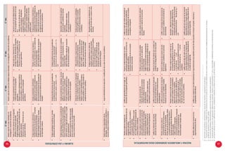 2.°sec.3.°sec.4.°sec.5.°sec.
ELABORAYUSAESTRATEGIAS
•	Diseñayejecutaunplanorientadoala
investigaciónyresolucióndeproblemas.
•	Diseñayejecutaunplandemúltiplesetapasorientadasalainvestigaciónoresolucióndeproblemas.
•	Hallaeln-ésimotérminodeunaprogresión
aritméticaconnúmerosnaturales.
•	Empleaestrategiasheurísticas,recursos
gráficosyotrosalresolverproblemadeuna
progresiónaritmética
•	Calculalasumade“n”términosdeuna
progresiónaritmética.
•	Empleaprocedimientosparahallarel
n-ésimotérminodeunaprogresión
geométrica.
•	Adaptaycombinaestrategiasheurísticas,
recursosgráficosyotros,parasolucionar
problemasreferidosaprogresión
geométrica.
•	Hallaelvalordeuntérminodeuna
sucesióncreciente,decrecienteyprogresión
geométrica,conrecursosgráficosyotros.
•	Calculalasumade“n”términosdeuna
progresióngeométrica.
•	Calculalasumadelosinfinitostérminos
deunaprogresióngeométricaenlaque
|r|<1.
•	Hallaelvalordeuntérminodeuna
sucesiónconvergente,divergentey
progresióngeométrica.
•	Adaptaycombinaestrategiasheurísticas
parasolucionarproblemasreferidos
aprogresióngeométricaconrecursos
gráficosyotros.
•	Empleaoperacionesconpolinomiosy
transformacionesdeequivalencia10
alresolver
problemasdeecuacioneslineales.
•	Empleaestrategiasheurísticasalresolver
problemasdeecuacioneslinealesexpresadas
condecimalesoenteros.
•	Empleapropiedadeseidentidades
algebraicaspararesolverproblemasde
sistemadeecuacioneslineales.
•	Ejecutatransformacionesdeequivalencias
enproblemasdesistemadeecuaciones
lineales11
.
•	Planteaunproblemaqueseexpresaa
partirdeunassolucionesodeunsistemade
ecuacioneslinealesdado.
•	Aplicalosdiferentesmétodosderesolución
deunsistemadeecuacioneslineales12
.
•	Empleaprocedimientosmatemáticosy
propiedadespararesolverproblemasde
sistemadeecuacioneslineales.
•	Hallalasolucióndeunaproblema
desistemasdeecuacioneslineales
identificandosusparámetros.
•	Empleaestrategiasheurísticasalresolver
problemasdeinecuacioneslineales.
•	Empleatransformacionesdeequivalencias
enproblemasdeinecuaciones
ax±b<c,ax±b>c,ax±b≥c,ax±b≤c,∀a≠0.
•	Empleatransformacionesdeequivalencias
enproblemasdeinecuaciones13
(ax+b<cx+dyconexpresiones>,≤,≥),∀a,
c≠0
•	Empleaestrategiasheurísticasyprocedimientos
pararesolverproblemasdeproporcionalidad
inversa,funciónlinealylinealafínconsiderando
ciertosvalores,suregladelafunción,oapartir
desurepresentación.
•	Determinaelconjuntodevaloresquepuede
tomarunavariableenunaproporcionalidad
inversa,funciónlinealylinealafín.
•	Empleaprocedimientos,estrategias,recursos
gráficosyotros,parasolucionarproblemas
referidosaecuacionescuadráticas.
•	Empleaoperacionesalgebraicaspara
resolverproblemasdeecuaciones
cuadráticasconunaincógnita.
•	Resuelveproblemasdeecuacióncuadrática
dadoungráfico,unadescripción,osu
conjuntosolución.
•	Aplicalosdiferentesmétodosderesolución
delasecuacionescuadráticas14
.
•	Desarrollayaplicalafórmulageneral
delaecuacióncuadráticaalresolver
problemas.
•	Aplicalosdiferentesmétodos
deresolucióndelasecuaciones
cuadráticas15
.
•	Determinaelejedesimetría,losinterceptos,
elvérticeyorientacióndeunaparábola,en
problemasdefuncióncuadrática.
•	Adaptaycombinaestrategiasheurísticas,
recursosgráficosyotrospararesolverun
problemadefuncióncuadrática.
•	Hallaeldominioyrangodefunciones
cuadráticasalresolverproblemas.
•	Resuelveproblemasdefuncióncuadrática
dadoungráfico,unadescripcióndeuna
relación,odosparesdeentrada-salida
(incluyelecturadeestosdeunatabla).
•	Empleaprocedimientosyestrategias,
recursosgráficosyotrosalresolver
problemasrelacionadosafunciones
cuadráticas.
•	Empleaprocedimientoscondatosde
amplitud,periodoyrangopararesolver
problemasqueinvolucraconstruirlagráfica
deunafuncióntrigonométrica.
•	Desarrollayaplicaladefinicióndelas
funcionessenoycosenopararesolver
problemasdetriángulos.
•	Resuelveproblemasconsiderandouna
gráficadefunciónsenoycosenoyotros
recursos.
•	Evalúaventajasydesventajasdelas
estrategias,procedimientosmatemáticosy
recursosusadosalresolverelproblema.
•	Juzgalaefectividaddelaejecuciónomodificacióndesuplanalresolverelproblema.
47
RAZONAYARGUMENTAGENERANDOIDEASMATEMÁTICAS
•	Planteaconjeturasrespectoala
obtencióndelasumadetérminosdeuna
progresiónaritmética.
•	Justificaelvínculoentreunasucesióny
unaprogresiónaritmética.
•	Pruebalaprogresiónaritméticaapartir
desuregladeformación(expresadode
maneraverbalosimbólica).
•	Justificalageneralizacióndelareglade
formacióndeunaprogresióngeométrica.
•	Proponeconjeturasbasadasencasos
particularesparageneralizarlasumadeuna
progresióngeométrica.
•	Generalizacaracterísticasdeunasucesión
crecienteydecreciente.
•	Justificalarazóndecambioencontradaen
sucesionesylautilizaparaclasificarlas.
•	Generalizacaracterísticasdeunasucesión
convergenteydivergente.
•	Planteaconjeturasapartirdereconocer
paresordenadosqueseansoluciónde
ecuacioneslinealesdedosincógnitas.
•	Pruebalaspropiedadesaditivasy
multiplicativassubyacentesenlas
transformacionesdeequivalencia.
•	Pruebaquelospuntosde
interseccióndedoslineasenelplano
cartesianosatisfacendosecuaciones
simultáneamente.
•	Justificasidosomássistemasson
equivalentesapartirdelassoluciones.
•	Pruebasusconjeturassobrelosposibles
conjuntossolucionesdeunsistemade
ecuacioneslineales.
•	Justificaconexionesentrelarepresentación
gráficaylarepresentaciónsimbólicadeun
sistemadeecuacioneslineales.
•	Analizayexplicaelrazonamientoaplicado
pararesolverunsistemadeecuaciones
lineales.
•	Justificalaobtencióndelconjunto
solucióndeunainecuaciónlineal.
•	Justificalosprocedimientosderesolución
deunainecuaciónlinealconuna
incógnitaempleandotransformaciones
deequivalencia.
•	Evalúaelconjuntodevaloresquecumplenuna
condicióndedesigualdadenunainecuación
lineal.
•	Planteaconjeturassobreel
comportamientodelafunciónlinealy
linealafínalvariarlapendiente
•	Pruebaquelasfuncioneslineales,afines
ylaproporcionalidadinversacreceno
decrecenporigualdaddediferenciasen
intervalosiguales.
•	Justificaapartirdeejemplos,
reconociendolapendienteylaordenada
alorigen,elcomportamientode
funcioneslinealesylinealesafines.
•	Justificalosprocedimientosderesolución
deunaecuacióncuadráticacompleta
haciendousodepropiedades
•	Explicalaobtencióndelconjuntosolución
deecuacionescuadráticasconprocesos
algebraicos.
•	Justificalanaturalezadelassolucionesde
unaecuacióncuadráticareconociendoel
discriminante.
•	Planteaconjeturasapartirdereconocer
elvalorquecumplenloscomponentesy
signosdeunafuncióncuadrática.
•	Explicalosprocesosdereflexióndeuna
funcióncuadráticarespectoalejeX.
•	Justificaelvalorquetieneelintercepto,
intervalodecrecimientoodecrecimiento,
etc.deunafuncióncuadrática.
•	Planteaconjeturasrespectoalvalorde“p”
alcompararlasgráficasdeunconjuntode
funcionesdelaformaf(x)=ax2
+p,
yaladef(x)=ax2
,∀a≠0.
•	Justificaporquéunadeterminadafunción
enlaformaf(x)=a(x-p)2
+p,∀a≠0es
cuadrática.
•	Generalizautilizandoelrazonamiento
inductivo,unareglaparadeterminarlas
coordenadasdelosvérticesdelasfunciones
cuadráticasdelaformaf(x)=a(x-p)2
+q,∀
a≠0.
•	Justificaqueelvalordecadaunadelas
razonestrigonométricasdeunánguloagudo
(ylaamplitudrespectiva)esindependientede
launidaddelongitudfija.
•	Justificaelvalordecadaunadelasrazones
trigonométricasdeunánguloagudo(yla
amplitudrespectiva)esindependientedela
unidaddelongitudfija.
•	Identificadiferenciasyerroresenlas
argumentacionesdeotros.
•	Justificasusconjeturasolasrefutabasándoseenargumentacionesqueexplicítenpuntosdevistaopuestoseincluyanconceptos,relacionesy
propiedadesmatemáticas.
	
10.	Eliminacióndeparéntesisydenominadores,reduccióndemiembros,transposicióndetérminos.
11.	Transposicióndetérminos,multiplicarlosdosmiembrosdeunaecuaciónporunnúmerodistintodecero,sumarorestaraunaecuaciónotramultiplicadapreviamenteporunnúmero.
12.	Sustitución,igualaciónyreducción,gráfico.
13.Eliminacióndeparéntesisydenominadores,reduccióndemiembros,transposicióndetérminos.
14.	Factorización(factorcomún,poragrupación,diferenciadecuadrados,trinomiocuadradoperfecto:x2
+bx+c,aspasimple),completandocuadrados,elmétododelaraíz.
15.	Incluyendoademáslasumaydiferenciadecubos,completandocuadrados,elmétododelaraíz,lafórmulacuadrática.
46
 