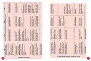 2.°sec.3.°sec.4.°sec.5.°sec.
ELABORAYUSAESTRATEGIAS
•	Diseñayejecutaunplanorientadoala
investigaciónyresolucióndeproblemas.
•	Diseñayejecutaunplandemúltiplesetapasorientadasalainvestigaciónoresolucióndeproblemas.
•	Empleacaracterísticasypropiedadesde
polígonosparaconstruiryreconocerprismas
ypirámides.
•	Hallaelárea,perímetroyvolumende
prismasypirámidesempleandounidades
dereferencia(basadasencubos),
convencionalesodescomponiendoformas
geométricascuyasmedidassonconocidas,
conrecursosgráficosyotros.
•	Hallaeláreayvolumendeprismasy
cuerposderevoluciónempleandounidades
convencionalesodescomponiendoformas
geométricascuyasmedidassonconocidas,
conrecursosgráficosyotros.
•	Seleccionaycombinaestrategiaspara
resolverproblemasdeáreayvolumen
decuerposgeométricoscompuestos,
poliedrosyderevolución.
•	Seleccionalaestrategiamás
convenientepararesolverproblemas
queinvocranelcálculodelvolumeny
áreasdeltroncodeformasgeométricas.
•	Empleaprocedimientoscondosrectas
paralelasysecantesparareconocer
característicasdeángulosenellas.
•	Calculaelperímetroyáreadefiguras
poligonalesregularesycompuestas,
triángulos,círculoscomponiendoy
descomponiendoenotrasfigurascuyas
medidassonconocidas,conrecursosgráficos
yotros.
•	Emplealaspropiedadesdelosladosy
ángulosdepolígonosregularesalresolver
problemas.
•	Empleapropiedadesdelosángulosylíneas
notablesdeuntriánguloalresolverun
problema.
•	Usaestrategiasparaampliar,reducir
triángulosempleandosuspropiedades,
semejanzaycongruencia,usando
instrumentosdedibujo.
•	Hallavaloresdeángulos,ladosy
proyeccionesenrazónacaracterísticas,
clases,líneasypuntosnotablesdetriángulos,
alresolverproblemas.
•	Seleccionayutilizalaunidaddemedida
apropiadaparadeterminarlasmedidas
deángulos,perímetros,áreaenfiguras
compuestas.
•	Empleaprocedimientosconlíneas
ypuntosnotablesdeltriánguloyla
circunferenciaalresolverproblemas.
•	Usainstrumentospararealizartrazos,
rectasparalelas,perpendiculares,
transversalesrelacionadasala
circunferencia.
•	Usacoordenadasparacalcularperímetros
yáreasdepolígonos.
•	Seleccionalaestrategiamás
convenientepararesolverproblemas
queinvolucranrazonestrigonométricas
deángulosagudos,notables,
complementariosysuplementarios.
•	AplicaelteoremadePitágoraspara
determinarlongitudesdeloslados
desconocidosentriángulosrectángulos.
•	Emplearelacionesmétricaspararesolver
problemas.
•	Emplearazonestrigonométricaspararesolver
problemas.
•	Calculaelperímetroyáreadefiguras
poligonalesdescomponiendotriángulos
conocidos.
•	Calculaelcentrodegravedaddefiguras
planas.
•	Hallapuntosdecoordenadasenel
planocartesianoapartirdelaecuación
delacircunferenciayelipse.
•	AplicaelteoremadePitágoraspara
encontrarladistanciaentredospuntos
enunsistemadecoordenadas,con
recursosgráficosyotros.
•	Usacoordenadasparacalcular
perímetrosyáreasdepolígonos.
•	Usaestrategiasyprocedimientos
relacionadasalaproporcionalidadentrelas
medidasdeladosdefigurassemejantesal
resolverproblemasconmapasoplanosa
escala,conrecursosgráficosyotros.
•	Adaptaycombinaestrategiasheurísticas,
yempleaprocedimientosrelacionadas
aángulos,razonestrigonométricasy
proporcionalidadalresolverproblemas
conmapasoplanosaescala,conrecursos
gráficosyotros.
•	Adaptaycombinaestrategiasheurísticas
relacionadasaángulos,razones
trigonométricasyproporcionalidadal
resolverproblemasconmapasóplanos,
conrecursosgráficosyotros.
•	Adaptaycombinaestrategias
heurísticasrelacionadasamedidas,y
optimizartramosalresolverproblemas
conmapasóplanos,conrecursos
gráficosyotros.
•	Realizacomposicióndetransformaciones
derotar,ampliaryreducir,enunplano
cartesianoocuadrículaalresolverproblemas,
conrecursosgráficosyotros.
•	Realizaproyeccionesycomposiciónde
transformacionesgeométricas8
,conpolígonos
enunplanocartesianoalresolverproblemas,
conrecursosgráficosyotros.
•	Realizaproyeccionesycomposiciónde
transformacionesdetraslación,rotación,
reflexiónydehomoteciaconsegmentos,
rectasyformasgeométricasenelplano
cartesianoalresolverproblemas,con
recursosgráficosyotros.
•	Realizaproyeccionesycomposiciónde
transformacionesdetraslación,rotación,
reflexiónyhomoteciaalresolver
problemasrelacionadosasistemas
dinámicosymosaicos,conrecursos
gráficosyotros.
•	Evalúaventajasydesventajasdelas
estrategias,procedimientosmatemáticosy
recursosusadosalresolverelproblema.
•	Juzgalaefectividaddelaejecuciónomodificacióndesuplanalresolverelproblema.
54 55
RAZONAYARGUMENTAGENERANDOIDEASMATEMÁTICAS
•	Proponeconjeturasrespectoalasrelaciones
devolumenentreunprismaylapirámide.
•	Justificalaspropiedadesdeprismassegún
susbasesycaraslaterales.
•	Justificalapertenenciaonodeuncuerpo
geométricodadoaunaclasedeterminada
deprismasegúnsuscaracterísticasdeforma
(regulares,irregulares,rectos,etc).
•	Planteaconjeturasrespectoalavariación
deláreayvolumenenprismasycuerpos
derevolución.
•	Justificalaspropiedadesdeprismasy
piramides.
•	Justificalaclasificacióndeprismas
(regulares,irregulares,rectos,oblicuos,
paralepipedos,ortoedros)segúnsus
atributosdeforma.
•	Justificaobjetostridimensionales
generadosporlasrelacionesen
objetosdedosdimensiones.
•	Justificalasrelacionesdeinclusióny
diferenciaentrepoliedrosyprismas.
•	Usaformasgeométricas,susmedidas
ysuspropiedadesalexplicarobjetos
delentorno(porejemplo,modelarel
troncodeunárbolountorsohumano
comouncilindro).
•	Planteaconjeturasparareconocerlas
propiedadesdelosladosyángulosde
polígonosregulares.
•	Justificalapertenenciaonodeunafigura
geométricadadaaunaclasedeterminadade
paralelogramosytriángulos.
•	Justificaenunciadosrelacionadosaángulos
formadosporlíneasperpendicularesy
oblicuasarectasparalelas.
•	Planteaconjeturasparareconocerlas
líneasnotables,propiedadesdelosángulos
interioresyexterioresdeuntriángulo.
•	Planteaconjeturassobrelaspropiedades
deángulosdeterminadosporbisectrices.
•	Emplealarelaciónproporcionalentrelas
medidasdelosladoscorrespondientesa
triángulossemejantes.
•	Justificalaclasificacióndepolígonos.
•	Explicalasrelacionesentreángulos
inscritos,radiosycuerdas.
•	Explicalasrelacionesentreelángulo
central,ypolígonosinscritosy
circunscritos.
•	Demuestraquetodosloscírculosson
semejantes.
•	Explicalarelaciónentrelasemejanza
detriángulos,teoremadeThalesy
proporcionalidadgeométrica.
•	Planteaconjeturasaldemostrarel
teoremadePitágoras.
•	Planteaconjeturasrespectoa
lacondicióndeparalelismoy
perpendicularidaddedosrectas.
•	Justificalaobtencióndelapendiente
deunarecta,dadaslascoordenadas
dedospuntos.
•	Justificalalongituddeunsegmentode
recta,dadaslascoordenadasdedos
puntosextremos.
•	Justificalaobtencióndela
circunferenciaylaelipseapartirde
corteencuerposconicos.
•	Explicadeductivamentelacongruencia,
semejanzaylarelaciónpitagórica
empleandorelacionesgeometricas.
•	Justificacondicionesdeproporcionalidadenel
perímetro,áreayvolumenentreelobjetoreal
yeldeescala,enmapasyplanos.
•	Justificalalocalizacióndeobjetosapartir
desuscoordenadas(consignopositivoy
negativo)yángulosconocidos.
•	Justificalasrelacionesyestructurasdentro
delsistemadeescala,conmapasyplanos.
•	Expresalosprocedimientosde
diseñosdeplanosaescalacon
regionesyformasbidimensionales.
•	Justificalosprocedimientos
relacionadosaresolverproblemascon
mapasaescala.
•	Planteaconjeturasrespectoalaspartes
correspondientesdefigurascongruentesy
semejantesluegodeunatransformación.
•	Explicalastransformacionesrespectoauna
líneaounpuntoenelplanodecoordenadas
pormediodetrazos.
•	Justificalacombinacióndeproyecciones
ycomposicionesdetransformaciones
geometricas8
conpoligonosenunplano
cartesiano.
•	Justificaqueunafiguradedos
dimensionesessimilarocongruente
aotroconsiderandoelplano
cartesianoytransformaciones.
•	Justificaelefectodetransformaciones
respectoalíneasverticalesu
horizontalesounpuntoempleando
puntosdecoordenadasyexpresiones
simbólicas.
•	Identificadiferenciasyerroresenlas
argumentacionesdeotros.
•	Justificasusconjeturasolasrefutabasándoseenargumentacionesqueexplicítenpuntosdevistaopuestoseincluyanconceptos,
relacionesypropiedadesmatemáticas.
 