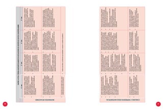 60 61
MATRIZ:ACTÚAYPIENSAMATEMÁTICAMENTEENSITUACIONESDEGESTIÓNDEDATOSEINCERTIDUMBRE.
2.°sec.3.°sec.4.°sec.5.°sec.
MATEMATIZASITUACIONES
•	Organizadatosenvariablescualitativas
(ordinalynominal)ycuantitativas,prove-
nientesdevariadasfuentesdeinforma-
ciónylosexpresaenunmodelobasado
engráficosestadísticos.
•	Seleccionaelmodelográficoestadístico
alplantearyresolversituacionesque
expresancaracterísticasocualidadesde
unapoblación.
•	Organizadatosenvariablescualitati-
va(ordinalynominal)ycuantitativas,
provenientesdevariadasfuentesde
informacióndeunamuestrarepre-
sentativa,enunmodelobasadoen
gráficosestadísticos.
•	Diferenciayusamodelosbasados
engráficosestadísticosalplantear
yresolverproblemasqueexpresan
característicasocualidadesdeuna
muestrarepresentativa.
•	Organizadatosenvariablescuantita-
tivas(discretaycontinua)ycualitativas,
datosprovenientesdevariadasfuentes
deinformaciónydeterminaunamuestra
representativaenunmodelobasadoen
gráficosestadísticos.
•	Comparaycontrastamodelosgráficos
estadísticosalplantearyresolver
problemasqueexpresancaracterísticas
ocualidadesdeunamuestrarepresen-
tativa.
•	Organizadatosenvariablescuantitativas
provenientesdeunamuestrarepresen-
tativayplanteaunmodelobasadoenun
gráficodedispersión.
•	Examinapropuestadegráficosestadís-
ticosqueinvolucranexpresarcaracte-
rísticasocualidadesdeunamuestra
representativa.
•	Ordenadatosalreconocereventos
independientesprovenientesdevariadas
fuentesdeinformación,decaracterística
aleatoriaalexpresarunmodeloreferidoa
probabilidaddesucesosequiprobables.
•	Planteayresuelveproblemassobre
laprobabilidaddeuneventoenuna
situaciónaleatoriaapartirdeunmodelo
referidoalaprobabilidad.
•	Organizadatosrelativosafrecuencia
desucesosprovenientesdevariadas
fuentesdeinformación,considerando
elcontexto,lascondicionesyrestric-
cionesparaladeterminacióndesu
espaciomuestralyplanteaunmodelo
probabilístico
•	Diferenciayusamodelosprobabilísti-
cosalplantearyresolversituaciones
referidasafrecuenciasdesucesos.
•	Organizadatosrelativosasucesos
compuestosconsiderandoelcontexto
provenientesdevariadasfuentesde
información,lascondicionesyrestriccio-
nesparaladeterminacióndesuespacio
muestralyplanteaunmodeloreferidoa
operacionesconsucesos.
•	Examinapropuestasdemodelosal
plantearyresolversituacionesdesuce-
soscompuestos.
•	Organizadatosbasadosensucesos
considerandoelcontextodevariadas
fuentesdeinformación,lascondiciones
yrestriccionesparaladeterminaciónde
suespaciomuestralyplanteaunmodelo
referidoalaprobabilidadcondicional.
•	Examinapropuestasdemodelosde
probabilidadcondicionalqueinvolucran
eventosaleatorios.
•	Compruebasielmodelousadoodesa-
rrolladopermitióresolverelproblema.•	Evalúasilosdatosycondicionesqueestablecióayudaronaresolverelproblema.
COMUNICAYREPRESENTAIDEASMATEMÁTICAS
•	Sugierepreguntasparaelcuestionario
deunaencuestapresentadaacordeal
propósitoplanteado.
•	Expresainformaciónpresentadaentablas
ygráficosestadísticosparadatosno
agrupadosyagrupados.
•	Expresainformaciónyelpropósitode
cadaunadelasmedidasdetendencia
centralyelrangoconlamedia,para
datosnoagrupados.
•	Usacuadros,tablasygráficosestadísticos
paramostrardatosnoagrupadosydatos
agrupados,ysusrelaciones.
•	Redactapreguntascerradasrespecto
delavariableestadísticadeestudio
paralosítemsdelaencuesta.
•	Formulaunapreguntadeinterés
ydefinelasvariablesclavesque
puedenatenderseatravésdeuna
encuesta.
•	Expresainformaciónpresentadaen
tablasygráficospertinentesaltipode
variablesestadísticas.
•	Expresarelacionesentrelasmedidas
detendenciacentralylasmedidas
dedispersión(varianza,desviación
típica,rango),condatosagrupadosy
noagrupados.
•	Representalasmedidasdetendencia
centralydedispersiónparadatos
agrupadosynoagrupadosentablas
ygráficos.
•	Redactapreguntascerradasyabiertas
respectodelavariableestadísticade
estudioparalosítemsdelaencuesta.
•	Expresaprediccionesapartirdedatos
entablasygráficosestadísticos.
•	Expresarelacionesentrelasmedidas
detendenciacentralylasmedidasde
dispersión(varianza,desviacióntípica,
coeficientedevariación,rango).
•	Representalascaracterísticasdeun
conjuntodedatosconmedidasde
localización(cuartiles)ycoeficientede
variación.
•	Redactapreguntascerradasyabiertas
respectodelavariableestadísticade
estudioparalosítemsdelaencuesta.
•	Describelainformacióndeinvestigaciones
estadísticassimplesqueimplican
muestreo.
•	Representaelsesgodeunadistribución
deunconjuntodedatos.
•	Distingueentrepreguntasquepueden
investigarseatravésdeunaencuesta
simple,unestudioobservacionalodeun
experimento.
•	Expresaelconceptodelaprobabilidad
deeventosequiprobablesusando
terminologíasyfórmulas.
•	Representacon,diagramasdeárbol,por
extensiónoporcomprensión,sucesos
simplesocompuestosrelacionadosauna
situaciónaleatoriapropuesta.
•	Expresaconceptosdeprobabilidad
defrecuenciasusandoterminologías
yfórmulas.
•	Representaenfracciones,decimales,
porcentajeslaprobabilidaddeque
ocurraunevento,lacantidadde
casosydefrecuenciaparaorganizar
losresultadosdelaspruebaso
experimentos.
•	Expresaconceptossobreprobabilidad
condicionalyprobabilidaddeeventos
independientesusandoterminologíasy
fórmulas.
•	Expresaoperacionesconeventosal
organizardatosysucesosendiagramas
deVenn,árboles,entreotros.
•	Expresaconceptossobreprobabilidad
condicional,total,teoremadeBayes
yesperanzamatemática,usando
terminologíasyfórmulas.
•	Expresaoperacionesconeventosal
organizardatosysucesosendiagramas
deVenn,árboles,entreotros.
 