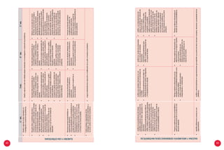 62 63
2.°sec.3sec.4.°sec.5.°sec.
ELABORAYUSAESTRATEGIAS
•	Diseñayejecutaunplanorientadoala
investigaciónyresolucióndeproblemas.
•	Diseñayejecutaunplandemúltiplesetapasorientadasalainvestigaciónoresolucióndeproblemas.
•	Recopiladatoscuantitativosdiscretosy
continuosocualitativosordinalesynominales
provenientesdesucomunidadusandouna
encuestadepreguntascerradas.
•	Organizadatosenhistogramasypolígonos
defrecuenciasalresolverproblemas.
•	Seleccionalamedidadetendenciacentral
apropiadapararepresentarunconjuntode
datosalresolverproblemas.
•	Determinaelrangoorecorridodeuna
variableylausacomounamedidade
dispersión.
•	Recopiladatosprovenientesdesu
comunidadreferidosavariables
cualitativasocuantitativasusandouna
encuestadepreguntascerradasy
abiertas.
•	Determinalamuestrarepresentativade
unconjuntodedatos,usandocriterios
aleatoriosypertinentesalapoblaciónal
resolverproblemas.
•	Reconocelapertinenciadeungráfico
pararepresentarvariablescualitativasal
resolverproblemas.
•	Comparalosvaloresdelasmedidasde
tendenciacentraldedospoblaciones
paraseñalardiferenciasentreellas.
•	Determinalamedia,medianaymodaal
resolverproblemas.
•	Recopiladatosprovenientesdesu
comunidadreferidosavariables
cualitativasocuantitativasusandouna
encuestadepreguntascerradasy
abiertas.
•	Determinalamuestrarepresentativade
unconjuntodedatos,usandocriterios
aleatoriosypertinentealapoblaciónal
resolverproblemas.
•	Reconocelapertinenciadeungráfico
pararepresentarvariablescuantitativas
discretasocontinuasalresolver
problemas.
•	Determinacuartilescomomedidas
delocalizaciónparacaracterizar
unconjuntodedatosalresolver
problemas.
•	Elaboraunaencuestadeuntema
deinterés,reconociendovariablesy
categorizandolasrespuestas.
•	Ejecutatécnicasdemuestreoaleatorio
estratificadoalresolverproblemas.
•	Reconocelapertinenciadeungráfico
pararepresentarunavariableenestudio
alresolverproblemas.
•	Determinamedidasdelocalización
comocuartil,quintilopercentily
desviaciónestándar,apropiadasaun
conjuntodedatosalresolverproblemas.
•	Escribelaecuacióndelagráficade
dispersiónylausaparaestablecer
predicciones;einterpretalapendiente
delalíneaenelcontextodelproblema.
•	Reconocesucesosequiprobablesen
experimentosaleatorios.
•	Usalaspropiedadesdelaprobabilidadenel
modelodeLaplacealresolverproblemas.
•	Reconocequesielvalornuméricodela
probabilidaddeunsuceso,seacercaa1es
másprobablequesucedayporelcontrario,
sivahacia0esmenosprobable.
•	Formulaunasituaciónaleatoria
considerandosuscondicionesy
restricciones.
•	Determinaelespaciomuestraldeun
sucesoestudiado.
•	Formulaunasituaciónaleatoriaconsi-
derandoelcontexto,lascondicionesy
restricciones.
•	Determinaelespaciomuestraldesuce-
soscompuestosalresolverproblemas.
•	Formulaunasituaciónaleatoria
considerandoelcontexto,las
condicionesyrestricciones.
•	Determinaelespaciomuestralde
eventoscompuestoseindependientesal
resolverproblemas.
•	Evalúaventajasydesventajasdelas
estrategias,procedimientosmatemáticosy
recursosusadosalresolverelproblema.
•	Juzgalaefectividaddelaejecuciónomodificacióndesuplanalresolverelproblema.
RAZONAYARGUMENTAGENERANDOIDEASMATEMÁTICAS•	Justificalosprocedimientosdeltrabajo
estadísticorealizadoyladeterminaciónde
la(s)decisión(es)condatosagrupadosyno
agrupados.
•	Argumentaprocedimientosparahallarla
media,medianaymodadedatosagrupados
ynoagrupados;determinalamedidamás
representativadeunconjuntodedatosysu
importanciaenlatomadedecisiones.
•	Justificaelprocesodeobtenciónde
frecuenciasdedatosgeneradosapartirde
unprocesoprobabilísticonouniforme.
•	Justificaquevariablesintervienenenuna
investigacióndeacuerdoalanaturalezade
lavariable.
•	Argumentaprocedimientosparahallarlas
medidasdetendenciacentralydedispersión,
ylaimportanciadesuestudio.
•	Justificalastendenciasobservadas
enunconjuntodevariables
relacionadas.
•	Argumentaprocedimientospara
hallarlamedidadelocalizaciónde
unconjuntodedatos.
•	Justificasusinterpretacionesdel
sesgoenladistribuciónobtenidade
unconjuntodedatos.
•	Argumentaladiferenciaentre
unprocedimientoestadísticode
correlaciónycausalidad.
•	Justificasieldiagramadedispersión
sugieretendenciaslineales,ysies
así,trazalalíneademejorajuste.
•	Explicalacomparacióndelas
medidasdetendenciacentralyde
dispersiónobtenidas,utilizando
unamuestradeunapoblación
conlasmismasmedidasycon
datosobtenidosdeuncensodela
población.
•	Proponeconjeturassobrelaprobabilidada
partirdelafrecuenciadeunsucesoenuna
situaciónaleatoria.
•	Planteaconjeturasrelacionadasconlos
resultadosdelaprobabilidadentendidacomo
unafrecuenciarelativa.
•	Justificaatravésdeejemploseventos
independientesycondicionales.
•	Planteaconjeturasrelacionadasala
determinacióndesuespaciomuestral
ydesussucesos.
•	Justificaeldesarrollodeuna
distribucióndeprobabilidaddeuna
variablealeatoriadefinidaporun
espaciodemuestra.
•	Planteaconjeturasrelacionadasal
estudiodemuestrasprobabilísticas.
•	Identificadiferenciasyerroresenuna
argumentación.
•	Justificaorefutabasándoseenargumentacionesqueexplicítensuspuntosdevistaeincluyanconceptos,relacionesypropiedadesdelos
estádiscos.
 