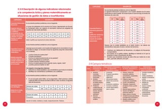 64
Capacidad Matematiza
situaciones
Organiza datos en
variables cuantitativas
y cualitativas
provenientes de una
muestra representativa
y plantea un modelo
basado en gráficos
estadísticos.
Se recomienda plantear problemas como el siguiente:
Un grupo de pobladores de la provincia de Chacas, departamento de Áncash,
ha recolectado datos con respecto al crecimiento mensual (en pulgadas) de
muestras de maíz recién plantadas:
0,4 1,9 1,5 0,9 0,3 1,6 0,4 1,5 1,2 0,8
0,9 0,7 0,9 0,7 0,9 1,5 0,5 1,5 1,7 1,8
Hallar el gráfico que representa los datos obtenidos.
Capacidad Comunica
y representa ideas
matemáticas
Redacta preguntas
cerradas respecto de la
variable estadística de
estudio para los ítems
de la encuesta
Se recomienda plantear problemas como el siguiente:
Suponga que se encuesta a una muestra de hogares de la comunidad en la que
se localiza el colegio. La encuesta incluye las siguientes preguntas relacionadas
con la vivienda:
•	 ¿Cuál es el área de construcción?
•	 ¿Cuántos dormitorios?
•	 ¿Cuál es el material predominante en las paredes?
•	 ¿Hace cuánto tiempo se construyó?
•	 ¿Cuántos servicios sanitarios posee?
•	 ¿Cuál es el estado general de la vivienda: bueno, regular, malo?
•	 ¿Cuántas personas habitan en ella?
Con respecto a las preguntas anteriores:
•	 Determine la unidad estadística y las características que involucra el estudio.
•	 Identifique las características cuantitativas y las cualitativas.
Capacidad Elabora y
usa estrategias
Determina la media,
mediana y moda
Se recomienda plantear problemas como el siguiente:
•	 En una encuesta sobre tráfico, se ha preguntado a 2064 personas cuántas
multas de tráfico han tenido durante los últimos 5 años. Se obtuvo, la siguiente
tabla de frecuencias.
Número de multas 0 1 2 3 4 5 6
Frecuencia 498 645 375 262 161 56 38
Número de multas 7 8 9 10 11 12
Frecuencia 14 5 5 2 2 1
Calcule la media, mediana y moda, respectivamente. Elabora.
Capacidad Razona y
argumenta generando
ideas
Justifica las tendencias
observadas en un
conjunto de variables
relacionadas
Se recomienda plantear problemas como el siguiente:
La siguiente información corresponde a una muestra aleatoria de 20 partos
producidos en cierto hospital. Se incluye el peso al nacer (en kg) y el número de
hermanos de cada niño.
Observe que la unidad estadística es el recién nacido y se valoran las
características: bajo peso al nacer y número de hermanos.
•	 Construya una distribución de frecuencias y el polígono de frecuencias
correspondiente.
•	 De acuerdo con la gráfica anterior, identifique el intervalo en el que se
presenta la mayor concentración de niños.
•	 Si tuviera que caracterizar el peso de estos niños por medio de un solo
valor, ¿qué dato utilizaría? ¿Por qué?
CAPACIDAD DESCRIPCIÓN
CAPACIDAD DESCRIPCIÓN
N.° Peso
N.°
herm.
N.° Peso
N.°
herm.
1 3,33 1 11 2,71 0
2 3,09 2 12 3,02 1
3 2,72 2 13 4,36 1
4 3,04 1 14 3,62 2
5 3,95 0 15 2,98 1
6 3,36 0 16 3,34 0
7 3,36 1 17 2,80 1
8 2,92 0 18 3,00 1
9 2,69 2 19 3,06 0
10 3,74 1 20 3,51 3
2.3.8 Descripción de algunos indicadores relacionados
a la competencia Actúa y piensa matemáticamente en
situaciones de gestión de datos e incertidumbre
Ciclo
Relacionado a
situaciones de
cantidad
Relacionado a situaciones
de regularidad,
equivalencia y cambio
Relacionado a situaciones
de forma, movimiento y
localización
Relacionado a
situaciones de gestión de
datos e incertidumbre
VII
•	 Números
racionales,
propiedades, e
irracionales.
•	 Modelos
financieros (tasa
de interés simple y
compuesto).
•	 Problemas
multiplicativos de
proporcionalidad
(mezcla, aleación,
magnitudes
derivadas).
•	 Notación
exponencial y
científica.
•	 Sucesiones.
•	 Progresión geométrica.
•	 Operaciones
algebraicas.
•	 Inecuaciones lineales.
•	 Sistema de ecuaciones
lineales.
•	 Ecuaciones cuadráticas.
•	 Funciones cuadráticas.
•	 Función trigonométrica
(seno y coseno).
•	 Prismas, cuerpos de
revolución, poliedros,
características, propiedades,
área y volumen.
•	 Polígonos regulares y
compuestos, propiedades.
•	 Circulo y circunferencia.
•	 Triángulos, congruencia,
semejanza, líneas y puntos
notables.
•	 Razones trigonométricas.
•	 Teorema de Pitágoras,
relaciones métricas.
•	 Mapa y planos a escalas.
•	 Transformaciones geométricas
(considerando la homotecia)
•	 Modelos analíticos recta,
circunferencia y elipse.
•	 Variables estadísticas.
•	 Muestra.
•	 Gráficos estadísticos.
•	 Medidas de tendencia
central.
•	 Medidas de dispersión.
•	 Medidas de
localización.
•	 Espacio muestral.
•	 Probabilidad
condicional.
•	 Probabilidad de eventos
independientes.
•	 Probabilidad de
frecuencias.
2.4 Campos temáticos
65
 
