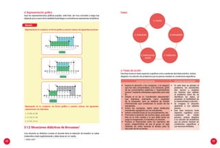 68 69
d. Representación gráfica
Aquí las representaciones gráficas pueden, ante todo, ser muy concretas y luego irse
alejandopocoapocodelarealidadhastallegaraconvertirseenexpresionessimbólicas.
3.1.2 Situaciones didácticas de Brousseau1
Una situación es didáctica cuando el docente tiene la intención de enseñar un saber
matemático dado explícitamente y debe darse en un medio.
e. Evaluación
d. Institucionali-
zación
b. Formulación
a. Acción
c. Validación
a. Fases de acción
Esta fase involucra tanto aspectos cognitivos como cuestiones de índole práctica, ambos
dirigidos a la solución de problemas que es preciso resolver en condiciones específicas.
Acciones del docente Acciones del estudiante
•	 Expone la situación y las consignas, y se asegura
que han sido comprendidas, si es necesario, parte
de los conocimientos anteriores u “organizadores
previos” mediante actividades especiales para este
fin.
•	 Adopta el rol de un “coordinador descentrado”
que interviene solamente como mediador
de la búsqueda, pero se abstiene de brindar
informaciones que condicionen la acción de los
estudiantes.
•	 Aclara las consignas, alerta sobre obstáculos
inexistentes agregados por los estudiantes.
•	 Señala contradicciones en los procedimientos, etc.
•	 Promueve la aparición de muchas ideas, pues esta
fase es la más creativa y la que debe poner en
juego la imaginación, la inventiva y la intuición.
•	 Propicia el intercambio entre los miembros del
grupo, asegurándose de que el grupo no siga
adelante sin antes tomarse el tiempo para la
discusión de los acuerdos.
•	 En esta fase se plantea el
problema, los estudiantes
dan lectura y analizan
los factores que definen
al problema como tal, se
identifican los datos, el
propósito, la factibilidad de
su resolución(es) y solución.
•	 Se imagina la situación
apelando a sus saberes
previos.
•	 Esta fase involucra tanto
aspectos cognitivos como
cuestiones de índole
práctica, ambos dirigidos
a la solución de problemas
que es preciso resolver en
condiciones específicas y
con recursos limitados.
Fases:
1.	 MINEDU (2007)
1. ]-4 ;9[∪ [2 ;10[
2. [-3 ;7[∩ [7 ;12[
3. [-5 ;3[- ]-2 ;1]
Representa en tu cuaderno, en forma gráfica y usando colores, las siguientes
operaciones con intervalos:
Ejemplo
Representa en tu cuaderno, en forma gráfica y usando colores, las siguientes acciones:
 