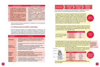 72 73
3.1.3 Planteamiento de talleres matemáticos
El taller de matemática adquiere una característica especial y no pretende ser una
sesión de aprendizaje. El taller tiene la característica de desplegar las competencias
y capacidades ya desarrolladas por los estudiantes en los grados respectivos, en ese
sentido la relación entre el estudiante y el docente tendrá una excepcional característica.
Fases del taller
matemático
Características
Familiarización
•	 Se desarrolla en un clima de motivación y confianza en los estudiantes.
•	 Se presentan problemas con un nivel de desarrollo elemental, la intención
es que los estudiantes reconozcan el desarrollo de competencias y
capacidades.
Problema de
traducción simple
•	 Los estudiantes son expuestos a un problema no típico y se asegura que
lo entiendan.
•	 Los estudiantes son expuestos a interrogantes que requerien emplear
operaciones y conceptos básicos desarrollados previamente.
•	 El docente adopta un rol de coordinador, intervienen solo como mediador.
•	 Los estudiantes desarrollan sus propios procesos.
•	 Coordinan y resumen sus conclusiones.
Problema de
traducción
compleja
•	 A partir de plantear otro problema no típico.
•	 Los estudiantes se enfrentan a problemas que implican más de dos
etapas y que movilizan estrategias heurísticas.
•	 Los estudiantes explican y sintetizan los planteamientos elaborados.
•	 Valoran las competencias y capacidades desarrolladas.
Problemas de
interpretación,
aplicación y
valoración.
•	 Se presentan problemas con características de ser complejos y abiertos.
•	 Se propicia el intercambio entre los estudiantes.
•	 Los estudiantes explican y sintetizan los planteamientos elaborados.
•	 Valoran las competencias y capacidades desarrolladas.
Problema de
traducción
compleja
Problemas de
interpretación,
aplicación y
valoración.
Familiarización
Problema de
traducción
simple
Esta propuesta debe ir de acuerdo a las características de los estudiantes. El docente
puede considerar conveniente trabajar de forma progresiva en el año escolar.
Acciones del docente Acciones del estudiante
•	 El seguimiento del docente desde la
aparición de los primeros borradores
y bocetos hasta el producto final como
forma de evaluar el desempeño del es-
tudiante.
•	 Puede presentar algunos trabajos adi-
cionales con el propósito de obtener
más datos evaluativos y permitir la
transferencia y la nivelación.
•	 Anticipa una nueva secuencia articulada
con los temas y/o contenidos tratados.
•	 En esta fase se realiza la autoevaluación
del estudiante y la coevaluación entre
pares como instancias de aprendizaje y
evaluación como proceso recursivo.
•	 Observamos que el estudiante
traduce la situación, interpreta, realiza
representaciones simbólicas, discute sus
supuestos en su equipo, se comunica,
socializa sus resultados, encuentra el
error en el compañero, refuta y generaliza
superando los errores y el modelo intuitivo
instalado.
Ejemplo: Se pone en práctica la autoevaluación y coevaluación, y se inicia el estudio de
la solución de ecuaciones en R.
Supongamos que se tiene un medidor de agua que expresa la cantidad consumida en
m3
y dm3
. La familia Sotil ha consumido 14 m3
y 21 dm3
de agua durante el mes de enero.
La empresa de servicio de agua potable y alcantarillado tiene una tarifa, según el con-
sumo durante el mes, con los siguientes precios:
¿Cuánto tienen que pagar
por el consumo realizado
el mes de enero?
Tarifa S/. por m3
De 0 a 10 m3
0,94
De 10 a 25 m3
1,091
De 25 a 50 m3
2,414
De 50 m3
a más 4,095
La energía generada por el motor hace que las ruedas de un vehículo giren y, por
ello, este se mueve. Los motores usuales son los de combustión interna, donde el
combustible(lagasolina)sequemadentrodeloscilindros(enlacámaradecombustión).
Es frecuente leer, en la parte trasera de los vehículos, datos como los siguientes: 1,3
litros; 1,6 litros; 2,0 litros; 4,0 litros; 16 litros, entre otros.
Los números se refieren a la cilindrada del vehículo, esto es al
volumen útil de los cilindros. Por ejemplo, un vehículo tiene las
siguientes especificaciones técnicas en su manual:
Componente Especificaciones técnicas
Motor 1,6 l
Cilindros 4 en línea
Válvulas 2 por cilindro
Diámetro de los cilindros 82,07 mm
Carrera 75,48 mm
Cilindrada 1597 cm3
Problema de
traducción
compleja
La empresa “Tierra Firme” ganó un proyecto de obra en el que se realizará
la construcción de un pozo de forma cilíndrica. Al momento de elaborar los
planos, ha decidido que necesita excavar 50 metros de profundidad con un
diámetro de 2,7 m. La excavadora extrae 9 m3
por hora. Una vez terminada la
excavación, un camión, que puede hacer cuatro viajes por hora, se encarga
de retirar la tierra en su contenedor de 500 cm x 250 cm x 150 cm. Por cada
hora, el operario de la excavadora gana S/.60 y el chofer del camión, S/.30.
¿Cuánto se gasta en el salario del operario de la excavadora?
Ejemplo de
problema de
traducción simple
Problemas de
interpretación,
aplicación y
valoración.
En
los cuadernos de
trabajo Resolvamos
1 y 2, encontrarás
actividades como
estas.
El volumen está expresado en cm3
; sin embargo, el moor indica 1,6 litros. ¿cumple con
esta característica?
 