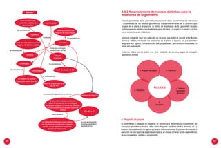 94 95
Tener sus tres lados
y sus tres ángulos de
igual medida
Equilátero
Los triángulos
Tener sus tres lados y sus tres
ángulos de distinta medida
Escaleno
Acutángulo
Obtusángulo
La medida de sus tres
ángulos es menor que 90°
Triángulo
rectángulo
Tener dos lados y dos
ángulos de igual medida
Isóceles
Tener un ángulo de 90°
Tener un ángulo que mide
más de 90°
Se caracteriza por
Puede ser
Se caracteriza por
Se caracteriza por
Se caracteriza por
Se caracteriza por
Se caracteriza por
El triángulo rectángulo
puede cumplir con ser
El área del cuadrado construido
sobre la hipotenusa de un triángulo
rectángulo es igual a la suma de las áreas
de los cuadrados construidos sobre los
catetos
Teorema de Pitágoras
Un triángulo rectángulo, cuyos catetos
son los lados que conforman el ángulo
de 90°, y cuya hipotenusa es el lado
opuesto al ángulo recto.
a2
+ b2
= c2
Hace alusión a
Su presentación geométrica se refiere a
Lo cual se representa
simbólicamente de la
siguiente forma
a. Plegado de papel b. Poliminós
c. Sofware
geometría
dinámica
d.
Geoplano
e. Mosaicos
RECURSOS
3.3.2 Reconocimiento de recursos didácticos para la
enseñanza de la geometría
Para el aprendizaje de la geometría, el estudiante debe experimentar las relaciones
y propiedades de los objetos geométricos, independientemente de la posición que
ocupan en el plano o el espacio. La forma de enseñanza de la geometría ha sido
tradicionalmente estática, mediante el empleo del lápiz y el papel o la pizarra y la tiza
como únicos recursos didácticos.
Vamos a presentar aquí una selección de recursos que invitan a asociar entre figuras
planas o sólidos, manipular las posiciones en el plano o espacio, ya que permiten
desplazar las figuras, comprobando qué propiedades permanecen invariables, a
pesar del movimiento.
Podemos utilizar en las aulas una gran variedad de recursos según el concepto
geométrico a tratar.
a. Plegado de papel
La papiroflexia o plegado de papel es un recurso que desarrolla la comprensión de
conceptos geométricos básicos, tales como diagonal, mediana, vértice, bisectriz, etc., y
favorece la visualización de figuras y cuerpos tridimensionales. El proceso de creación y
ejecución de una figura de papiroflexia implica, en mayor o menor grado dependiendo
de su complejidad, análisis e imaginación.
Ejemplo:
 