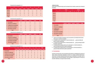 110 111
xi
1.° 2.° 3.° 4.°
Madre Padre Madre Padre Madre Padre Madre Padre
[26,35] 4 3 2 2 2 1 2 2
[36,45] 4 3 2 3 2 2 2 1
[46,55] 1 2 3 4 3 3 3 4
[56,65] 1 2 3 1 3 4 3 3
Total
Recuento de las preguntas 1 y 3
Recuento de las preguntas 1 y 2
[26,35] [36,45] [46,55] [56,65] Total
•	 Sin estudios 0 0 0 2 2
•	 Primario sin certificado 1 1 1 3 6
•	 Certificado de escolaridad 2 1 4 1 8
•	 Secundaria incompleta 1 2 5 2 10
•	 Secundaria concluida 4 2 6 2 14
Total 8 6 16 10 40
Recuento de las preguntas 3 y 4
[26,35] [36,45] [46,55] [56,65] Total
•	 Sin estudios 0 0 0 1 1
•	 Primario sin certificado 1 1 2 2 6
•	 Certificado de escolaridad 2 1 4 3 10
•	 Secundaria incompleta 2 1 6 3 12
•	 Secundaria concluida 2 2 6 1 11
Total 7 50 18 10 40
Recuento de las preguntas 2 y 4
e. Conclusiones
Esta fase es fundamental, pues el estudiante desarrollará sus habilidades de analizar los
datos, extraer conclusiones, interpretar un dato en su contexto, plantear afirmaciones,
entre otras. El docente orientará esta fase para que el estudiante no se limite a dar su
opinión del tema que está estudiando, sino que haga su argumentación en función de
los datos obtenidos a lo largo de todo el proceso.
Padre Madre
xi
fi
xi
.fi
xi
2
.fi
Fi
xi
.fi
xi
2
.fi
[26,35]
[36,45]
[46,55]
[56,65]
Total
[26,35] [36,45] [46,55] [56,65] Total
•	 Sin estudios
•	 Primario sin certificado
•	 Certificado de
escolaridad
•	 Secundaria incompleta
•	 Secundaria concluida
Total
Análisis de datos:
Edad media y desviación típica para las edades de las madres y padres de tu institución
educativa.
•	 Calcula el porcentaje de población que se encuentra en el intervalo [46,55] para
cada grupo. Comenta el resultado.
•	 La mayoría de las madres tiene un nivel de estudios de…, ¿qué porcentaje del
total de madres representa?
•	 La mayoría de los padres tiene un nivel de estudios de…, ¿qué porcentaje del total
de padres representa?
•	 La mayoría de las madres entre 36 y 46 años tienen un nivel de estudios de…,
¿qué porcentaje del total de madres representa?
•	 La mayoría de los padres entre 36 y 46 años tienen un nivel de estudios de…,
¿qué porcentaje del total de padres representa?
•
•
•
•
•
 