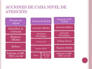 Ruta de Atención a Victimas y Sobrevientes de Abuso Sexual CS san Pedro ...