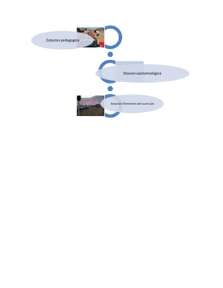 Estacion pedagogica




                               Etacion epistemologica




                      Estacion Elementos del curriculo
 