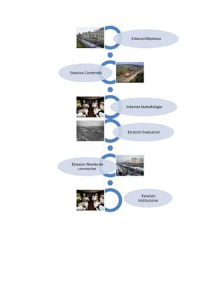 EstacionObjetivos




Estacion Contenido




                       Estacion Metodologia




                       Estacion Evaluacion




 Estacion Niveles de
     concrecion




                               Estacion
                             Institucional
 