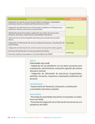 118 R U TA PA R A L A I M P L E M E N TAC I Ó N D E L M O D E LO E D U C AT I VO
PRINCIPALES ACTIVIDADES CICLO ESCOLAR
Asignación de cuentas de acceso para tableros analíticos a autoridades
educativas locales y unidades administrativas de la SEP.
2016-2017Integración de información de control escolar, estadística e infraestructura
educativa, nómina y estructuras ocupacionales.
Habilitación de portal privado y asignación de cuentas de acceso para
docentes, directores, supervisores y autoridades educativas.
Liberación de servicios de gestión educativa para escuelas de ecuación
básica.
2017-2018Integración de información del servicio profesional docente y actualización de
otras fuentes.
Integración de información de control escolar de educación media superior.
Servicios de información en línea para padres de familia.
2018-2019
Servicios analíticos avanzados en el portal público del SIGED.
metas:
Ciclo escolar 2017-2018:
· Integración de una plataforma con los datos necesarios para
la planeación, administración, evaluación y gestión del sistema
educativo nacional.
· Integración de información de estructuras ocupacionales,
plantillas, formación, trayectoria y desempeño profesional del
personal.
responsables:
· Subsecretaría de Planeación, Evaluación y Coordinación
y autoridades educativas estatales
indicadores:
· Porcentaje de autoridades educativas incorporadas a la plata-
forma del SIGED
· Porcentaje de integración de la información de estructuras a la
plataforma del SIGED
 