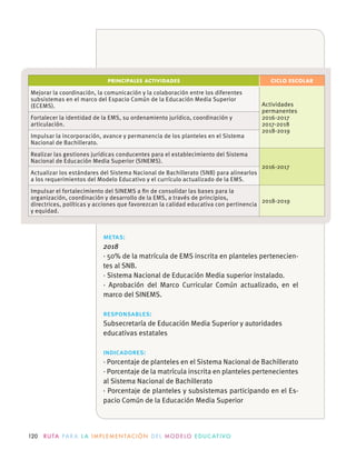 120 R U TA PA R A L A I M P L E M E N TAC I Ó N D E L M O D E LO E D U C AT I VO
PRINCIPALES ACTIVIDADES CICLO ESCOLAR
Mejorar la coordinación, la comunicación y la colaboración entre los diferentes
subsistemas en el marco del Espacio Común de la Educación Media Superior
(ECEMS). Actividades
permanentes
2016-2017
2017-2018
2018-2019
Fortalecer la identidad de la EMS, su ordenamiento jurídico, coordinación y
articulación.
Impulsar la incorporación, avance y permanencia de los planteles en el Sistema
Nacional de Bachillerato.
Realizar las gestiones jurídicas conducentes para el establecimiento del Sistema
Nacional de Educación Media Superior (SINEMS).
2016-2017
Actualizar los estándares del Sistema Nacional de Bachillerato (SNB) para alinearlos
a los requerimientos del Modelo Educativo y el currículo actualizado de la EMS.
Impulsar el fortalecimiento del SINEMS a ﬁn de consolidar las bases para la
organización, coordinación y desarrollo de la EMS, a través de principios,
directrices, políticas y acciones que favorezcan la calidad educativa con pertinencia
y equidad.
2018-2019
metas:
2018
· 50% de la matrícula de EMS inscrita en planteles pertenecien-
tes al SNB.
· Sistema Nacional de Educación Media superior instalado.
· Aprobación del Marco Curricular Común actualizado, en el
marco del SINEMS.
responsables:
Subsecretaría de Educación Media Superior y autoridades
educativas estatales
indicadores:
· Porcentaje de planteles en el Sistema Nacional de Bachillerato
· Porcentaje de la matrícula inscrita en planteles pertenecientes
al Sistema Nacional de Bachillerato
· Porcentaje de planteles y subsistemas participando en el Es-
pacio Común de la Educación Media Superior
 