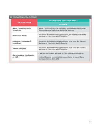 LÍNEAS DE ACCIÓN
NORMATIVIDAD EDUCACIÓN BÁSICA
CREACIÓN
Marco Curricular Común
actualizado
Marco Curricular Común actualizado, aprobado en el Marco del
Sistema Nacional de Educación Media Superior
Normalidad mínima
Desarrollo de lineamientos y protocolos, en el seno del Sistema
Nacional de Educación Media Superior
Ambientes favorables al
aprendizaje
Desarrollo de lineamientos y protocolos en el seno del Sistema
Nacional de Educación Media Superior
Trabajo colegiado
Desarrollo de lineamientos y protocolos en el seno del Sistema
Nacional de Educación Media Superior
Mecanismos de coordinación
de EMS
Creación del Sistema Nacional de Educación Media Superior.
Emitir el Acuerdo secretarial correspondiente al nuevo Marco
Curricular Común de la EMS
1.2 EDUCACIÓN MEDIA SUPERIOR
123
 