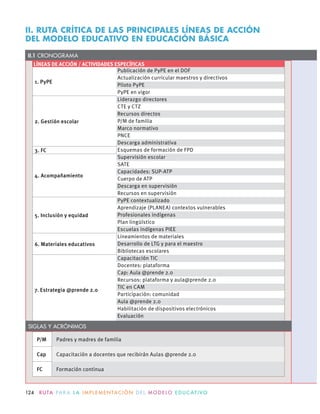 LÍNEAS DE ACCIÓN / ACTIVIDADES ESPECÍFICAS
1. PyPE
Publicación de PyPE en el DOF
Actualización curricular maestros y directivos
Piloto PyPE
PyPE en vigor
2. Gestión escolar
Liderazgo directores
CTE y CTZ
Recursos directos
P/M de familia
Marco normativo
PNCE
Descarga administrativa
3. FC Esquemas de formación de FPD
4. Acompañamiento
Supervisión escolar
SATE
Capacidades: SUP-ATP
Cuerpo de ATP
Descarga en supervisión
Recursos en supervisión
5. Inclusión y equidad
PyPE contextualizado
Aprendizaje (PLANEA) contextos vulnerables
Profesionales indígenas
Plan lingüístico
Escuelas indígenas PIEE
6. Materiales educativos
Lineamientos de materiales
Desarrollo de LTG y para el maestro
Bibliotecas escolares
7. Estrategia @prende 2.0
Capacitación TIC
Docentes: plataforma
Cap: Aula @prende 2.0
Recursos: plataforma y aula@prende 2.0
TIC en CAM
Participación: comunidad
Aula @prende 2.0
Habilitación de dispositivos electrónicos
Evaluación
II.1 CRONOGRAMA
II. RUTA CRÍTICA DE LAS PRINCIPALES LÍNEAS DE ACCIÓN
DEL MODELO EDUCATIVO EN EDUCACIÓN BÁSICA
P/M Padres y madres de familia
Cap Capacitación a docentes que recibirán Aulas @prende 2.0
FC Formación continua
SIGLAS Y ACRÓNIMOS
124 R U TA PA R A L A I M P L E M E N TAC I Ó N D E L M O D E LO E D U C AT I VO
 