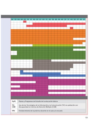 2017 2018
ene feb mar abr may jun jul ago sep oct nov dic ene feb mar abr may jun jul ago sep oct nov dic
PyPE Planes y Programas de Estudio de la educación básica
TIC-
CAM
Uso de las Tecnologías de la Información y la Comunicación (TIC) en población con
discapacidad en Centros de Atención Múltiple (CAM)
FPD Fortalecimiento de la práctica docente en el aula y la escuela
125
 