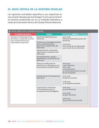 III. RUTA CRÍTICA DE LA GESTIÓN ESCOLAR
Las siguientes actividades especíﬁcas y sus respectivas ta-
reas estarán lideradas por la Estrategia “La Escuela al Centro”,
en estrecha coordinación con las 32 entidades federativas a
través de la Secretaría Técnica del Consejo Directivo Nacional.
ACTIVIDAD ESPECÍFICA TAREAS METAS
Fortalecer el liderazgo de los
directores a través de acciones
para el desarrollo de sus
capacidades de gestión.
Diseño del diplomado para
directivos
2017-2018
Piloto del diplomado para 6 mil
directivos
2018-2019
Generalización del diplomado
para el 50% de los directivos
Diseño de la estrategia nacional
para la implementación,
desarrollo y seguimiento del
diplomado
Implementación, desarrollo,
seguimiento y evaluación del
diplomado
Acompañamiento, apoyo y
seguimiento a la formación de
directivos
Piloto de certiﬁcación de
directivos en Liderazgo para la
Autonomía de Gestión Escolar
2016-2017
1,500 directivos
2017-2018
3,000 directivos
La continuidad está en función
de los resultados
Instalación de la “Academia de
Directivos”
2017-2018
Academia nacional
2018-2019
32 Academias estatales
Capacitación a directores
en herramientas para el
acompañamiento pedagógico
2016-2017
30,000 directivos
2017-2018
82,800 directivos
2018-2019
165,600 directivos (100%)
III.1 RUTA CRÍTICA DE LA GESTIÓN ESCOLAR
128 R U TA PA R A L A I M P L E M E N TAC I Ó N D E L M O D E LO E D U C AT I VO
 