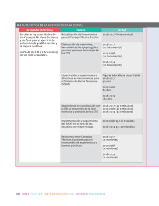 ACTIVIDAD ESPECÍFICA TAREAS METAS
Fortalecer las capacidades de
los Consejos Técnicos Escolares
y de Zona para el ejercicio de
autonomía de gestión escolar y
la mejora continua.
100% de los CTE y CTZ a lo largo
de los ciclos escolares.
Actualización de lineamientos
para el Consejo Técnico Escolar
2016-2017 (lineamientos)
Elaboración de materiales,
herramientas de apoyo y guías
para las sesiones de trabajo de
los CTE
2016-2017
(10 documentos)
2017-2018
(10 documentos)
2018-2019
(10 documentos)
Capacitación a supervisores y
directivos en herramientas para
el Sistema de Alerta Temprana
(SISAT)
Figuras educativas capacitadas
2016-2017
30,000
2017-2018
82,800
2018-2019
165,600
Seguimiento en coordinación con
la AEL al desarrollo de la fase
intensiva y ordinaria de los CTE
2016-2017 (32 entidades)
2017-2018 (32 entidades)
2018-2019 (32 entidades)
Implementación y seguimiento
del SISAT en el 20% de las
escuelas con mayor rezago
2017-2018 33,120 escuelas
2018-2019 33,120 escuelas
Reuniones entre Consejos
Técnicos Escolares para el
intercambio de experiencias y
buenas prácticas
2016-2017
(2 reuniones)
2017-2018
(2 reuniones)
2018-2019
(2 reuniones)
III.1 RUTA CRÍTICA DE LA GESTIÓN ESCOLAR (CONT.)
130 R U TA PA R A L A I M P L E M E N TAC I Ó N D E L M O D E LO E D U C AT I VO
 