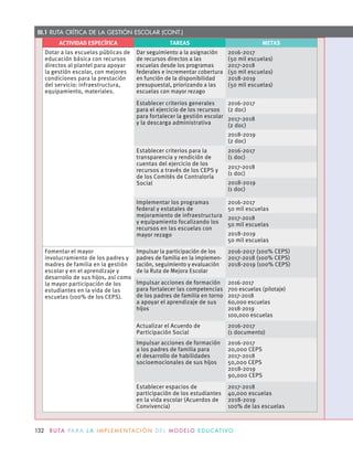 ACTIVIDAD ESPECÍFICA TAREAS METAS
Dotar a las escuelas públicas de
educación básica con recursos
directos al plantel para apoyar
la gestión escolar, con mejores
condiciones para la prestación
del servicio: infraestructura,
equipamiento, materiales.
Dar seguimiento a la asignación
de recursos directos a las
escuelas desde los programas
federales e incrementar cobertura
en función de la disponibilidad
presupuestal, priorizando a las
escuelas con mayor rezago
2016-2017
(50 mil escuelas)
2017-2018
(50 mil escuelas)
2018-2019
(50 mil escuelas)
Establecer criterios generales
para el ejercicio de los recursos
para fortalecer la gestión escolar
y la descarga administrativa
2016-2017
(2 doc)
2017-2018
(2 doc)
2018-2019
(2 doc)
Establecer criterios para la
transparencia y rendición de
cuentas del ejercicio de los
recursos a través de los CEPS y
de los Comités de Contraloría
Social
2016-2017
(1 doc)
2017-2018
(1 doc)
2018-2019
(1 doc)
Implementar los programas
federal y estatales de
mejoramiento de infraestructura
y equipamiento focalizando los
recursos en las escuelas con
mayor rezago
2016-2017
50 mil escuelas
2017-2018
50 mil escuelas
2018-2019
50 mil escuelas
Fomentar el mayor
involucramiento de los padres y
madres de familia en la gestión
escolar y en el aprendizaje y
desarrollo de sus hĳos, así como
la mayor participación de los
estudiantes en la vida de las
escuelas (100% de los CEPS).
Impulsar la participación de los
padres de familia en la implemen-
tación, seguimiento y evaluación
de la Ruta de Mejora Escolar
2016-2017 (100% CEPS)
2017-2018 (100% CEPS)
2018-2019 (100% CEPS)
Impulsar acciones de formación
para fortalecer las competencias
de los padres de familia en torno
a apoyar el aprendizaje de sus
hĳos
2016-2017
700 escuelas (pilotaje)
2017-2018
60,000 escuelas
2018-2019
100,000 escuelas
Actualizar el Acuerdo de
Participación Social
2016-2017
(1 documento)
Impulsar acciones de formación
a los padres de familia para
el desarrollo de habilidades
socioemocionales de sus hĳos
2016-2017
20,000 CEPS
2017-2018
50,000 CEPS
2018-2019
90,000 CEPS
Establecer espacios de
participación de los estudiantes
en la vida escolar (Acuerdos de
Convivencia)
2017-2018
40,000 escuelas
2018-2019
100% de las escuelas
III.1 RUTA CRÍTICA DE LA GESTIÓN ESCOLAR (CONT.)
132 R U TA PA R A L A I M P L E M E N TAC I Ó N D E L M O D E LO E D U C AT I VO
 
