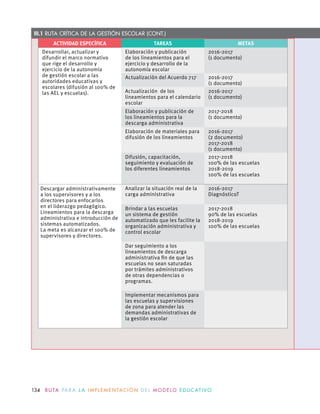 III.1 RUTA CRÍTICA DE LA GESTIÓN ESCOLAR (CONT.)
ACTIVIDAD ESPECÍFICA TAREAS METAS
Desarrollar, actualizar y
difundir el marco normativo
que rige el desarrollo y
ejercicio de la autonomía
de gestión escolar a las
autoridades educativas y
escolares (difusión al 100% de
las AEL y escuelas).
Elaboración y publicación
de los lineamientos para el
ejercicio y desarrollo de la
autonomía escolar
2016-2017
(1 documento)
Actualización del Acuerdo 717 2016-2017
(1 documento)
Actualización de los
lineamientos para el calendario
escolar
2016-2017
(1 documento)
Elaboración y publicación de
los lineamientos para la
descarga administrativa
2017-2018
(1 documento)
Elaboración de materiales para
difusión de los lineamientos
2016-2017
(2 documento)
2017-2018
(1 documento)
Difusión, capacitación,
seguimiento y evaluación de
los diferentes lineamientos
2017-2018
100% de las escuelas
2018-2019
100% de las escuelas
Descargar administrativamente
a los supervisores y a los
directores para enfocarlos
en el liderazgo pedagógico.
Lineamientos para la descarga
administrativa e introducción de
sistemas automatizados.
La meta es alcanzar el 100% de
supervisores y directores.
Analizar la situación real de la
carga administrativa
2016-2017
DiagnósticoT
Brindar a las escuelas
un sistema de gestión
automatizado que les facilite la
organización administrativa y
control escolar
2017-2018
90% de las escuelas
2018-2019
100% de las escuelas
Dar seguimiento a los
lineamientos de descarga
administrativa ﬁn de que las
escuelas no sean saturadas
por trámites administrativos
de otras dependencias o
programas.
Implementar mecanismos para
las escuelas y supervisiones
de zona para atender las
demandas administrativas de
la gestión escolar
134 R U TA PA R A L A I M P L E M E N TAC I Ó N D E L M O D E LO E D U C AT I VO
 