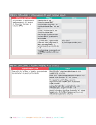 ACTIVIDAD ESPECÍFICA TAREAS METAS
Difusión a las 32 entidades de
los lineamientos del Servicio
de Asistencia Técnica a la
Escuela (SATE)
Elaboración de los
lineamientos del SATE
Revisión de la propuesta de
lineamientos del SATE por las
AEL
Ajuste y publicación de los
lineamientos del SATE
Difusión de los lineamientos
del SATE en las 32 entidades
federativas
Capacitación a supervisores
escolares para dar a conocer
las responsabilidades y
funciones en la prestación del
SATE
2016-2017
15,200 supervisores (100%)
Seguimiento al funcionamiento
del SATE en colaboración con
la AEL
IV.1 RUTA CRÍTICA PARA EL ACOMPAÑAMIENTO A LAS ESCUELAS (CONT.)
IV.2 RUTA CRÍTICA PARA EL ACOMPAÑAMIENTO A LAS ESCUELAS
ACTIVIDAD ESPECÍFICA TAREAS
Operación del SATE en 70% de las supervisiones
con estructura ocupacional completa
Identiﬁcar las supervisiones con estructura
ocupacional completa
Dotar a las supervisiones de zona con estructura
ocupacional completa de cada entidad
Operar, dar seguimiento y evaluar la
implementación del SATE en la muestra de
supervisiones
Acompañar y brindar asesoría técnica a las
entidades para la operación del SATE
Rendir informe en coordinación con las AEL sobre
la operación del SATE en las supervisiones con
estructura ocupacional completa
138 R U TA PA R A L A I M P L E M E N TAC I Ó N D E L M O D E LO E D U C AT I VO
 