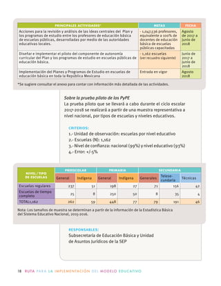 18 R U TA PA R A L A I M P L E M E N TAC I Ó N D E L M O D E LO E D U C AT I VO
PRINCIPALES ACTIVIDADES* METAS FECHA
Acciones para la revisión y análisis de las ideas centrales del Plan y
los programas de estudio entre los profesores de educación básica
de escuelas públicas, desarrolladas por medio de las autoridades
educativas locales.
· 1,047,536 profesores,
equivalente a 100% de
docentes de educación
básica de escuelas
públicas capacitadas
Agosto
de 2017 a
junio de
2018
Diseñar e implementar el piloto del componente de autonomía
curricular del Plan y los programas de estudio en escuelas públicas de
educación básica.
· 1,162 escuelas
(ver recuadro siguiente)
Junio de
2017 a
junio de
2018
Implementación del Planes y Programas de Estudio en escuelas de
educación básica en toda la República Mexicana
Entrada en vigor Agosto
2018
*Se sugiere consultar el anexo para contar con información más detallada de las actividades.
Sobre la prueba piloto de los PyPE
La prueba piloto que se llevará a cabo durante el ciclo escolar
2017-2018 se realizará a partir de una muestra representativa a
nivel nacional, por tipos de escuelas y niveles educativos.
criterios:
1.- Unidad de observación: escuelas por nivel educativo
2.- Escuelas (N): 1,162
3.- Nivel de conﬁanza: nacional (99%) y nivel educativo (93%)
4.- Error: +/-5%
NIVEL / TIPO
DE ESCUELAS
PREESCOLAR PRIMARIA SECUNDARIA
General Indígena General Indígena Generales
Telese-
cundaria
Técnicas
Escuelas regulares 237 51 198 27 71 156 42
Escuelas de tiempo
completo
25 8 250 50 8 35 4
TOTAL1,162 262 59 448 77 79 191 46
Nota: Los tamaños de muestra se determinan a partir de la información de la Estadística Básica
del Sistema Educativo Nacional, 2015-2016.
responsables:
Subsecretaría de Educación Básica y Unidad
de Asuntos Jurídicos de la SEP
 