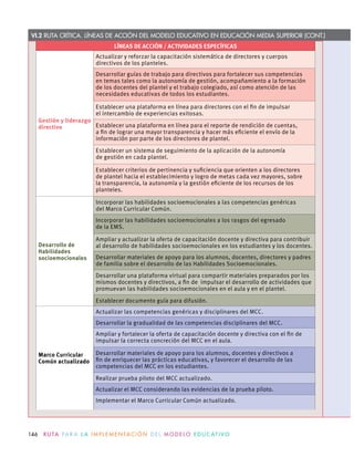 146 R U TA PA R A L A I M P L E M E N TAC I Ó N D E L M O D E LO E D U C AT I VO
VI.2 RUTA CRÍTICA. LÍNEAS DE ACCIÓN DEL MODELO EDUCATIVO EN EDUCACIÓN MEDIA SUPERIOR (CONT.)
LÍNEAS DE ACCIÓN / ACTIVIDADES ESPECÍFICAS
Gestión y liderazgo
directivo
Actualizar y reforzar la capacitación sistemática de directores y cuerpos
directivos de los planteles.
Desarrollar guías de trabajo para directivos para fortalecer sus competencias
en temas tales como la autonomía de gestión, acompañamiento a la formación
de los docentes del plantel y el trabajo colegiado, así como atención de las
necesidades educativas de todos los estudiantes.
Establecer una plataforma en línea para directores con el ﬁn de impulsar
el intercambio de experiencias exitosas.
Establecer una plataforma en línea para el reporte de rendición de cuentas,
a ﬁn de lograr una mayor transparencia y hacer más eﬁciente el envío de la
información por parte de los directores de plantel.
Establecer un sistema de seguimiento de la aplicación de la autonomía
de gestión en cada plantel.
Establecer criterios de pertinencia y suﬁciencia que orienten a los directores
de plantel hacia el establecimiento y logro de metas cada vez mayores, sobre
la transparencia, la autonomía y la gestión eﬁciente de los recursos de los
planteles.
Desarrollo de
Habilidades
socioemocionales
Incorporar las habilidades socioemocionales a las competencias genéricas
del Marco Curricular Común.
Incorporar las habilidades socioemocionales a los rasgos del egresado
de la EMS.
Ampliar y actualizar la oferta de capacitación docente y directiva para contribuir
al desarrollo de habilidades socioemocionales en los estudiantes y los docentes.
Desarrollar materiales de apoyo para los alumnos, docentes, directores y padres
de familia sobre el desarrollo de las Habilidades Socioemocionales.
Desarrollar una plataforma virtual para compartir materiales preparados por los
mismos docentes y directivos, a ﬁn de impulsar el desarrollo de actividades que
promuevan las habilidades socioemocionales en el aula y en el plantel.
Establecer documento guía para difusión.
Marco Curricular
Común actualizado
Actualizar las competencias genéricas y disciplinares del MCC.
Desarrollar la gradualidad de las competencias disciplinares del MCC.
Ampliar y fortalecer la oferta de capacitación docente y directiva con el ﬁn de
impulsar la correcta concreción del MCC en el aula.
Desarrollar materiales de apoyo para los alumnos, docentes y directivos a
ﬁn de enriquecer las prácticas educativas, y favorecer el desarrollo de las
competencias del MCC en los estudiantes.
Realizar prueba piloto del MCC actualizado.
Actualizar el MCC considerando las evidencias de la prueba piloto.
Implementar el Marco Curricular Común actualizado.
 