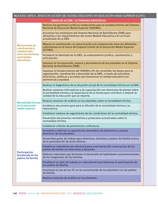148 R U TA PA R A L A I M P L E M E N TAC I Ó N D E L M O D E LO E D U C AT I VO
VI.2 RUTA CRÍTICA. LÍNEAS DE ACCIÓN DEL MODELO EDUCATIVO EN EDUCACIÓN MEDIA SUPERIOR (CONT.)
LÍNEAS DE ACCIÓN / ACTIVIDADES ESPECÍFICAS
Mecanismos de
coordinación y
colaboración
entre las distintas
autoridades
educativas
Realizar las gestiones jurídicas conducentes para el establecimiento del Sistema
Nacional de Educación Media Superior (SINEMS).
Actualizar los estándares del Sistema Nacional de Bachillerato (SNB) para
alinearlos a los requerimientos del nuevo Modelo Educativo y el currículo
actualizado de la EMS.
Mejorar la coordinación, la comunicación y la colaboración entre los diferentes
subsistemas en el marco del Espacio Común de la Educación Media Superior
(ECEMS).
Fortalecer la identidad de la EMS, su ordenamiento jurídico, coordinación y
articulación.
Impulsar la incorporación, avance y permanencia de los planteles en el Sistema
Nacional de Bachillerato (SNB).
Impulsar el fortalecimiento del SINEMS a ﬁn de consolidar las bases para la
organización, coordinación y desarrollo de la EMS, a través de principios,
directrices, políticas y acciones que favorezcan la calidad educativa con
pertinencia y equidad.
Normalidad mínima
en la educación
media superior
Realizar el diagnóstico de la situación actual de la normalidad mínima en la EMS.
Realizar sesiones informativas y de capacitación con directores de plantel sobre
la normalidad mínima y la importancia de la misma para contribuir a mejorar la
calidad de la educación que se imparte.
Realizar sesiones de análisis en los planteles sobre la normalidad mínima.
Establecer documento guía para la difusión de la normalidad mínima y su
importancia.
Establecer sistema de seguimiento de las condiciones de la normalidad mínima.
Desarrollar documentos normativos y protocolos actualizados sobre la
normalidad mínima.
Establecer criterios de pertinencia y suﬁciencia.
Participación
fortalecida de los
padres de familia
Actualizar y reforzar la capacitación sistemática de directores y cuerpos
directivos de los planteles.
Desarrollar guías de trabajo para directivos, docentes y padres de familia acerca
de la participación de estos últimos.
Establecer calendarios de referencia para una interacción constructiva de los
padres de familia con directores y docentes.
Elaborar materiales que fomenten el desarrollo de habilidades socioemocionales
de los integrantes de las familias.
Establecer un plan de trabajo en cada plantel para fomentar la participación de
los padres de familia.
Incorporar el uso de las TIC en la comunicación de los planteles con los padres
de familia.
Realizar sesiones de análisis en los planteles.
 