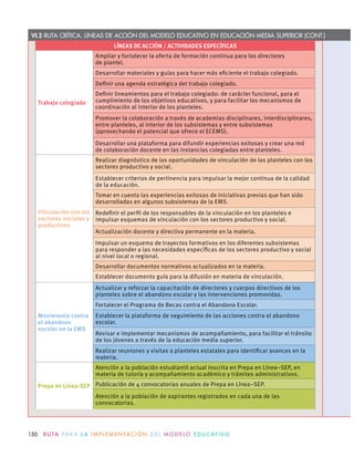 VI.2 RUTA CRÍTICA. LÍNEAS DE ACCIÓN DEL MODELO EDUCATIVO EN EDUCACIÓN MEDIA SUPERIOR (CONT.)
LÍNEAS DE ACCIÓN / ACTIVIDADES ESPECÍFICAS
Trabajo colegiado
Ampliar y fortalecer la oferta de formación continua para los directores
de plantel.
Desarrollar materiales y guías para hacer más eﬁciente el trabajo colegiado.
Deﬁnir una agenda estratégica del trabajo colegiado.
Deﬁnir lineamientos para el trabajo colegiado: de carácter funcional, para el
cumplimiento de los objetivos educativos, y para facilitar los mecanismos de
coordinación al interior de los planteles.
Promover la colaboración a través de academias disciplinares, interdisciplinares,
entre planteles, al interior de los subsistemas y entre subsistemas
(aprovechando el potencial que ofrece el ECEMS).
Desarrollar una plataforma para difundir experiencias exitosas y crear una red
de colaboración docente en las instancias colegiadas entre planteles.
Vinculación con los
sectores sociales y
productivos
Realizar diagnóstico de las oportunidades de vinculación de los planteles con los
sectores productivo y social.
Establecer criterios de pertinencia para impulsar la mejor continua de la calidad
de la educación.
Tomar en cuenta las experiencias exitosas de iniciativas previas que han sido
desarrolladas en algunos subsistemas de la EMS.
Redeﬁnir el perﬁl de los responsables de la vinculación en los planteles e
impulsar esquemas de vinculación con los sectores productivo y social.
Actualización docente y directiva permanente en la materia.
Impulsar un esquema de trayectos formativos en los diferentes subsistemas
para responder a las necesidades especíﬁcas de los sectores productivo y social
al nivel local o regional.
Desarrollar documentos normativos actualizados en la materia.
Establecer documento guía para la difusión en materia de vinculación.
Movimiento contra
el abandono
escolar en la EMS
Actualizar y reforzar la capacitación de directores y cuerpos directivos de los
planteles sobre el abandono escolar y las intervenciones promovidas.
Fortalecer el Programa de Becas contra el Abandono Escolar.
Establecer la plataforma de seguimiento de las acciones contra el abandono
escolar.
Revisar e implementar mecanismos de acompañamiento, para facilitar el tránsito
de los jóvenes a través de la educación media superior.
Realizar reuniones y visitas a planteles estatales para identiﬁcar avances en la
materia.
Prepa en Línea-SEP
Atención a la población estudiantil actual inscrita en Prepa en Línea–SEP, en
materia de tutoría y acompañamiento académico y trámites administrativos.
Publicación de 4 convocatorias anuales de Prepa en Línea–SEP.
Atención a la población de aspirantes registrados en cada una de las
convocatorias.
150 R U TA PA R A L A I M P L E M E N TAC I Ó N D E L M O D E LO E D U C AT I VO
 