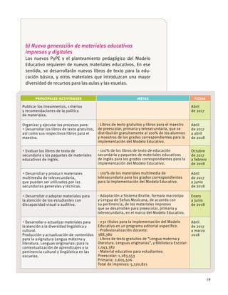 19
b) Nueva generación de materiales educativos
impresos y digitales
Los nuevos PyPE y el planteamiento pedagógico del Modelo
Educativo requieren de nuevos materiales educativos. En ese
sentido, se desarrollarán nuevos libros de texto para la edu-
cación básica, y otros materiales que introduzcan una mayor
diversidad de recursos para las aulas y las esuelas.
PRINCIPALES ACTIVIDADES METAS FECHA
Publicar los lineamientos, criterios
y recomendaciones de la política
de materiales.
Abril
de 2017
Organizar y ejecutar los procesos para:
Desarrollar los libros de texto gratuitos,
así como sus respectivos libros para el
maestro.
· Libros de texto gratuitos y libros para el maestro
de preescolar, primaria y telesecundaria, que se
distribuirán gratuitamente al 100% de los alumnos
y maestros de los grados correspondientes para la
implementación del Modelo Educativo.
Abril
de 2017
a abril
de 2018
Evaluar los libros de texto de
secundaria y los paquetes de materiales
educativos de inglés.
· 100% de los libros de texto de educación
secundaria y paquetes de materiales educativos
de inglés para los grados correspondientes para la
implementación del Modelo Educativo.
Octubre
de 2017
a febrero
de 2018
Desarrollar y producir materiales
multimedia de telesecundaria,
que puedan ser utilizados por las
secundarias generales y técnicas.
· 100% de los materiales multimedia de
telesecundaria para los grados correspondientes
para la implementación del Modelo Educativo.
Abril
de 2017
a junio
de 2018
Desarrollar o adaptar materiales para
la atención de los estudiantes con
discapacidad visual o auditiva.
· Adaptación a Sistema Braille, formato macrotipo
y Lengua de Señas Mexicana, de acuerdo con
su pertinencia, de los materiales impresos
que se desarrollen para preescolar, primaria y
telesecundaria, en el marco del Modelo Educativo.
Enero
a junio
de 2018
Desarrollar o actualizar materiales para
la atención a la diversidad lingüística y
cultural.
Producción y actualización de contenidos
para la asignatura Lengua materna y
literatura. Lenguas originarias; para la
contextualización de aprendizajes y la
pertinencia cultural y lingüística en las
escuelas.
· 232 títulos para la implementación del Modelo
Educativo en un programa editorial especíﬁco.
· Profesionalización docente:
388,380
· Libros de texto gratuitos de “Lengua materna y
literatura. Lenguas originarias”, y Biblioteca Escolar:
1,043,382
· Material educativo para estudiantes:
Preescolar: 1,283,553
Primaria: 2,605,506
Total de impresos: 5,320,821
Abril
de 2017
a marzo
2018
 