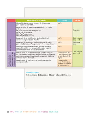 22 R U TA PA R A L A I M P L E M E N TAC I Ó N D E L M O D E LO E D U C AT I VO
PRINCIPALES ACTIVIDADES METAS FECHA
Diseñocurricular
Alineación Marco Común Europeo de Referencias
para las Lenguas (MCER).
100%
Mayo 2017
Estructuración de los programas de inglés en cuatro
ciclos:
CI: 3º de preescolar a 2º de primaria
CII: 3º y 4º de primaria
CIII: 5º y 6º de primaria
CIV: 1º a 3º de secundaria
Desarrollo de la Certiﬁcación Nacional de Nivel
del Idioma Inglés (CENNI-DGAIR).
100% Ciclo escolar
2017-2018
Desarrollo de un examen nacional de nivel de logro
para estudiantes de 6° de primaria y 3° de secundaria.
100% Diciembre
2017
Diseño curricular que permita la articulación de la
educación básica con la educación media superior
y la formación en las escuelas normales.
100%
Ciclo escolar
2017-2018
Fortalecimiento
deldominiodel
idiomainglésenlas
escuelasnormales
Contratación de docentes de inglés certiﬁcados para
las escuelas normales para la formación de los próximos
docentes en un dominio alto de la lengua y la didáctica
en la enseñanza del inglés.
· Contratación de
1,020 docentes con
un alto dominio de
inglés
Capacitación de profesores de enseñanza superior
de asignatura B.
· Capacitación
a 127 docentes de
enseñanza superior
de asignatura B
responsables:
Subsecretaría de Educación Básica y Educación Superior
 