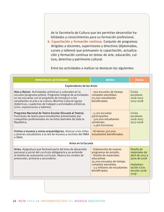 24 R U TA PA R A L A I M P L E M E N TAC I Ó N D E L M O D E LO E D U C AT I VO
PRINCIPALES ACTIVIDADES METAS FECHA
Exploradores de las Artes
Alas y Raíces. Actividades artísticas y culturales en la
escuela (programa piloto). Programa integral de actividades
en las escuelas con el propósito de introducir a los
estudiantes al arte y la cultura: Mochila Cultural (guías
didácticas, cuadernos de trabajo) y actividades artísticas
(cine, exposiciones y talleres).
· 300 escuelas de tiempo
completo atendidas:
70,000 estudiantes
beneﬁciados
Ciclos
escolares
2016-2017
2017-2018
Programa Nacional de Teatro Escolar (Escuela al Teatro).
Funciones de teatro para estudiantes presentadas por
compañías profesionales en recintos teatrales de toda la
República.
· 5,120 escuelas
participantes
· 320,000 estudiantes
asistentes
· 2,560 funciones
Ciclos
escolares
2016-2017
2017-2018
Visitas a museos y zonas arqueológicas. Acercar a los niños
y jóvenes estudiantes a la red de museos y recintos del INBA
e INAH.
· Al menos 370,000
estudiantes beneﬁciados
Artes en la Escuela
Artes. Asignatura que formará parte del área de desarrollo
personal y social del currículo obligatorio y se extiende
al ámbito de autonomía curricular. Abarca los niveles de
preescolar, primaria y secundaria.
· Elaboración de nuevos
programas de estudio.
· Diseño de materiales
educativos
25,000 escuelas de tiempo
completo atendidas
· 3.5 millones de estudiantes
beneﬁciados
Diseño de
materiales de
abril de 2017 a
junio de 2018
Implemen-
tación Ciclo
escolar 2018-
2019
de la Secretaría de Cultura que les permitan desarrollar ha-
bilidades y conocimientos para su formación profesional.
6. Capacitación y formación continua. Conjunto de programas
dirigidos a docentes, supervisores y directivos (diplomados,
cursos y talleres) que promueven la capacitación, actualiza-
ción y formación continua en temas de arte, educación, cul-
tura, derechos y patrimonio cultural.
Entre las actividades a realizar se destacan las siguientes:
 