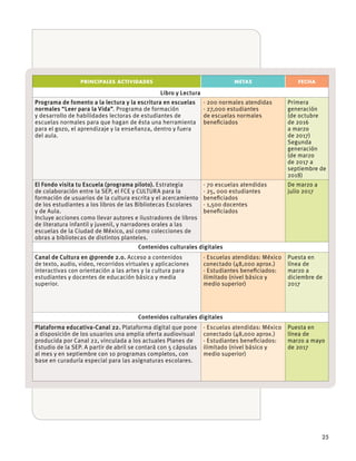 25
PRINCIPALES ACTIVIDADES METAS FECHA
Libro y Lectura
Programa de fomento a la lectura y la escritura en escuelas
normales “Leer para la Vida”. Programa de formación
y desarrollo de habilidades lectoras de estudiantes de
escuelas normales para que hagan de ésta una herramienta
para el gozo, el aprendizaje y la enseñanza, dentro y fuera
del aula.
· 200 normales atendidas
· 27,000 estudiantes
de escuelas normales
beneﬁciados
Primera
generación
(de octubre
de 2016
a marzo
de 2017)
Segunda
generación
(de marzo
de 2017 a
septiembre de
2018)
El Fondo visita tu Escuela (programa piloto). Estrategia
de colaboración entre la SEP, el FCE y CULTURA para la
formación de usuarios de la cultura escrita y el acercamiento
de los estudiantes a los libros de las Bibliotecas Escolares
y de Aula.
Incluye acciones como llevar autores e ilustradores de libros
de literatura infantil y juvenil, y narradores orales a las
escuelas de la Ciudad de México, así como colecciones de
obras a bibliotecas de distintos planteles.
· 70 escuelas atendidas
· 25, 000 estudiantes
beneﬁciados
· 1,500 docentes
beneﬁciados
De marzo a
julio 2017
Contenidos culturales digitales
Canal de Cultura en @prende 2.0. Acceso a contenidos
de texto, audio, video, recorridos virtuales y aplicaciones
interactivas con orientación a las artes y la cultura para
estudiantes y docentes de educación básica y media
superior.
· Escuelas atendidas: México
conectado (48,000 aprox.)
· Estudiantes beneﬁciados:
ilimitado (nivel básico y
medio superior)
Puesta en
línea de
marzo a
diciembre de
2017
Contenidos culturales digitales
Plataforma educativa-Canal 22. Plataforma digital que pone
a disposición de los usuarios una amplia oferta audiovisual
producida por Canal 22, vinculada a los actuales Planes de
Estudio de la SEP. A partir de abril se contará con 5 cápsulas
al mes y en septiembre con 10 programas completos, con
base en curaduría especial para las asignaturas escolares.
· Escuelas atendidas: México
conectado (48,000 aprox.)
· Estudiantes beneﬁciados:
ilimitado (nivel básico y
medio superior)
Puesta en
línea de
marzo a mayo
de 2017
 