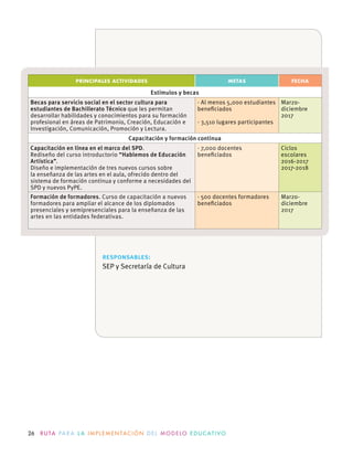 26 R U TA PA R A L A I M P L E M E N TAC I Ó N D E L M O D E LO E D U C AT I VO
PRINCIPALES ACTIVIDADES METAS FECHA
Estímulos y becas
Becas para servicio social en el sector cultura para
estudiantes de Bachillerato Técnico que les permitan
desarrollar habilidades y conocimientos para su formación
profesional en áreas de Patrimonio, Creación, Educación e
Investigación, Comunicación, Promoción y Lectura.
· Al menos 5,000 estudiantes
beneﬁciados
· 3,510 lugares participantes
Marzo-
diciembre
2017
Capacitación y formación continua
Capacitación en línea en el marco del SPD.
Rediseño del curso introductorio “Hablemos de Educación
Artística”.
Diseño e implementación de tres nuevos cursos sobre
la enseñanza de las artes en el aula, ofrecido dentro del
sistema de formación continua y conforme a necesidades del
SPD y nuevos PyPE.
· 7,000 docentes
beneﬁciados
Ciclos
escolares
2016-2017
2017-2018
Formación de formadores. Curso de capacitación a nuevos
formadores para ampliar el alcance de los diplomados
presenciales y semipresenciales para la enseñanza de las
artes en las entidades federativas.
· 500 docentes formadores
beneﬁciados
Marzo-
diciembre
2017
responsables:
SEP y Secretaría de Cultura
 