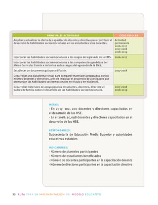 30 R U TA PA R A L A I M P L E M E N TAC I Ó N D E L M O D E LO E D U C AT I VO
metas:
· En 2017: 102, 200 docentes y directores capacitados en
el desarrollo de las HSE.
· En el 2018: 50,098 docentes y directores capacitados en el
desarrollo de las HSE.
responsables:
Subsecretaría de Educación Media Superior y autoridades
educativas estatales
indicadores:
· Número de planteles participantes
· Número de estudiantes beneﬁciados
· Número de docentes participantes en la capacitación docente
· Número de directores participantes en la capacitación directiva
PRINCIPALES ACTIVIDADES CICLO ESCOLAR
Ampliar y actualizar la oferta de capacitación docente y directiva para contribuir al
desarrollo de habilidades socioemocionales en los estudiantes y los docentes.
Actividad
permanente
2016-2017
2017-2018
2018-2019
Incorporar las habilidades socioemocionales a los rasgos del egresado de la EMS. 2016-2017
Incorporar las habilidades socioemocionales a las competencias genéricas del
Marco Curricular Común e incluirlas en los rasgos del egresado de la EMS.
Establecer un documento guía para difusión. 2017-2018
Desarrollar una plataforma virtual para compartir materiales preparados por los
mismos docentes y directivos, a ﬁn de impulsar el desarrollo de actividades que
promuevan las habilidades socioemocionales en el aula y en el plantel.
Desarrollar materiales de apoyo para los estudiantes, docentes, directores y
padres de familia sobre el desarrollo de las habilidades socioemocionales.
2017-2018
2018-2019
 