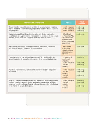 36 R U TA PA R A L A I M P L E M E N TAC I Ó N D E L M O D E LO E D U C AT I VO
PRINCIPALES ACTIVIDADES METAS
CICLO
ESCOLAR
Desarrollar las capacidades de gestión de la convivencia escolar a
través del PNCE e incrementar y expandir el alcance de las acciones
del programa.
· 20 mil escuelas
· 70 mil escuelas
· 90 mil escuelas
2016-2017
2017-2018
2018-2019
Elaboración, publicación y difusión a las AEL de los protocolos
para la detección, prevención y actuación en casos de abuso sexual
infantil, acoso escolar o casos de maltratos en la escuela.
· Difusión al
100% de las AEL
y actualización
de protocolos
de las entidades
federativas
2016-2017
Difusión de protocolos para la prevención, detección y atención
de casos de acoso y violencia en las escuelas.
· Difusión en
el 100% de
escuelas, tanto
públicas como
privadas
2017-2018
Promover marcos y acuerdos (reglamentos) de convivencia con
la participación de todos los integrantes de la comunidad escolar.
· 32 marcos de
convivencia
estatales
· 22 mil escuelas
· 200 mil
escuelas
2016-2017
2017-2018
2018-2019
Impulsar acciones que promuevan la convivencia para los padres
de familia.
· 20 mil escuelas
· 100 mil
escuelas
· 200 mil
escuelas
2016-2017
2017-2018
2018-2019
Ofrecer a las escuelas herramientas y materiales para diagnosticar
el clima escolar y, a partir de los resultados, desarrollar acciones
para una convivencia pacífica, armónica, democrática e inclusiva
en el marco de la ruta de mejora.
· 20 mil escuelas
· 200 mil
escuelas
· 200 mil
escuelas
2016-2017
2017-2018
2018-2019
 