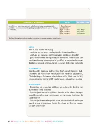 42 R U TA PA R A L A I M P L E M E N TAC I Ó N D E L M O D E LO E D U C AT I VO
metas:
Para el ciclo escolar 2018-2019
· 100% de las escuelas con la plantilla docente cubierta
· 100% de las escuelas con tres grupos o más con director
· 50% de escuelas de organización completa fortalecidas con
subdirecciones y apoyos para la gestión y acompañamiento pe-
dagógico. Se dará prioridad a las escuelas de tiempo completo
responsables:
Coordinación Nacional del Servicio Profesional Docente, Sub-
secretaría de Planeación y Evaluación de Políticas Educativas,
Oﬁcialía Mayor, Subsecretaría de Educación Básica de la SEP,
en coordinación con la SHCP y autoridades educativas locales
indicadores:
· Porcentaje de escuelas públicas de educación básica con
plantilla docente cubierta
· Porcentaje de escuelas públicas de educación básica de orga-
nización completa que cuentan con los cargos de funciones de
subdirección
· Porcentaje de escuelas públicas de educación básica que por
su estructura ocupacional tienen derecho a un director y cuen-
tan con un director
PRINCIPALES ACTIVIDADES METAS CICLO ESCOLAR
Fortalecer a las escuelas con subdirecciones y apoyos para la
gestión y acompañamiento pedagógico (priorizando las de Tiempo
Completo).
· Escuelas con
subdirector *
25% escuelas
35% escuelas
50% escuelas
2016-2017
2017-2018
2018-2019
* En función de lo previsto por las estructuras ocupacionales autorizadas.
 