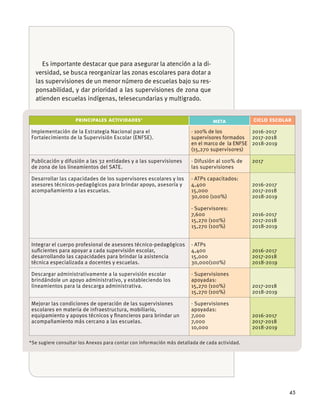 45
Es importante destacar que para asegurar la atención a la di-
versidad, se busca reorganizar las zonas escolares para dotar a
las supervisiones de un menor número de escuelas bajo su res-
ponsabilidad, y dar prioridad a las supervisiones de zona que
atienden escuelas indígenas, telesecundarias y multigrado.
PRINCIPALES ACTIVIDADES* META CICLO ESCOLAR
Implementación de la Estrategia Nacional para el
Fortalecimiento de la Supervisión Escolar (ENFSE).
· 100% de los
supervisores formados
en el marco de la ENFSE
(15,270 supervisores)
2016-2017
2017-2018
2018-2019
Publicación y difusión a las 32 entidades y a las supervisiones
de zona de los lineamientos del SATE.
· Difusión al 100% de
las supervisiones
2017
Desarrollar las capacidades de los supervisores escolares y los
asesores técnicos-pedagógicos para brindar apoyo, asesoría y
acompañamiento a las escuelas.
· ATPs capacitados:
4,400
15,000
30,000 (100%)
· Supervisores:
7,600
15,270 (100%)
15,270 (100%)
2016-2017
2017-2018
2018-2019
2016-2017
2017-2018
2018-2019
Integrar el cuerpo profesional de asesores técnico-pedagógicos
suﬁcientes para apoyar a cada supervisión escolar,
desarrollando las capacidades para brindar la asistencia
técnica especializada a docentes y escuelas.
· ATPs
4,400
15,000
30,000(100%)
2016-2017
2017-2018
2018-2019
Descargar administrativamente a la supervisión escolar
brindándole un apoyo administrativo, y estableciendo los
lineamientos para la descarga administrativa.
· Supervisiones
apoyadas:
15,270 (100%)
15,270 (100%)
2017-2018
2018-2019
Mejorar las condiciones de operación de las supervisiones
escolares en materia de infraestructura, mobiliario,
equipamiento y apoyos técnicos y ﬁnancieros para brindar un
acompañamiento más cercano a las escuelas.
· Supervisiones
apoyadas:
7,000
7,000
10,000
2016-2017
2017-2018
2018-2019
*Se sugiere consultar los Anexos para contar con información más detallada de cada actividad.
 