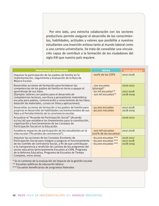 48 R U TA PA R A L A I M P L E M E N TAC I Ó N D E L M O D E LO E D U C AT I VO
Por otro lado, una estrecha colaboración con los sectores
productivos permite asegurar el desarrollo de los conocimien-
tos, habilidades, actitudes y valores que posibilite a nuestros
estudiantes una inserción exitosa tanto al mundo laboral como
a una carrera universitaria. Se trata de consolidar una vincula-
ción capaz de contribuir a la formación de los ciudadanos del
siglo XXI que nuestro país requiere.
PRINCIPALES ACTIVIDADES METAS CICLO ESCOLAR
Impulsar la participación de los padres de familia en la
implementación, seguimiento y evaluación de la Ruta de
Mejora Escolar.
· 100% de los CEPS 2017-2018
Desarrollar acciones de formación para fortalecer las
competencias de los padres de familia en torno a apoyar el
aprendizaje de sus hĳos.
(Ejemplo: talleres con padres para el desarrollo de
competencias lectoras, escritura y pensamiento matemático;
escuela para padres, comunicación y conocimiento de los hĳos;
dotación de materiales, cursos en línea y aplicaciones).
· 700 escuelas
(pilotaje)*
· 60 mil escuelas**
· 100 mil escuelas**
2016-2017
2017-2018
2018-2019
Desarrollar acciones de formación a los padres de familia para
propiciar el desarrollo de habilidades socioemocionales de sus
hĳos y el fortalecimiento de la convivencia escolar.
· 50,000 escuelas
· 90,000 escuelas
2017-2018
2018-2019
Actualizar el “Acuerdo de Participación Social” (Acuerdo
02/05/16) que establece los lineamientos para la constitución,
organización y funcionamiento de los Consejos de
Participación Social en la Educación.
2016-2017
Establecer espacios de participación de los estudiantes en la
vida escolar (“Acuerdos de convivencia”).
· 200 mil escuelas
(100% de las escuelas)
2017-2018
Impulsar las acciones de los Consejos Escolares de
Participación Social para integrar y asegurar el funcionamiento
de los Comités de Contraloría Social, a ﬁn de que contribuyan
a la transparencia y rendición de cuentas de los programas del
sector educativo (principalmente Escuelas al CIEN, Programa
de la Reforma Educativa, Programa de Escuelas de Tiempo
Completo, entre otros).
· 60,000 escuelas ***
· 60,000 escuelas ***
· 60,000 escuelas ***
2016-2017
2017-2018
2018-2019
* En el contexto de la evaluación de impacto de la gestión escolar
** Escuelas públicas de educación básica
*** Escuelas beneﬁciarias de programas federales
 