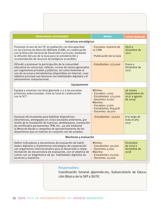 52 R U TA PA R A L A I M P L E M E N TAC I Ó N D E L M O D E LO E D U C AT I VO
PRINCIPALES ACTIVIDADES METAS CICLO ESCOLAR
Iniciativas estratégicas
Promover el uso de las TIC en población con discapacidad
en los Centros de Atención Múltiple (CAM), en colaboración
con la Dirección General de Desarrollo Curricular, mediante
la difusión del uso de la Guía para la consideración y
recomendación de recursos tecnológicos accesibles.
· Escuelas: muestra de
10 CAM
· Publicación de la Guía
Abril a
diciembre de
2017
Difundir y promover la participación de la comunidad
educativa en concursos, talleres, cursos de verano generados
por organismos privados y públicos; así como fomentar el
uso de recursos y herramientas disponibles en Internet, cuyo
objetivo principal sea favorecer las habilidades digitales y el
pensamiento computacional.
· Estudiantes: 273,000 Enero a
diciembre de
2017
Equipamiento
Equipar y conectar con Aula @prende 2.0 a las escuelas
primarias seleccionadas. Esto se hará en colaboración
con la SCT.
Mínimo:
· Escuelas: 1,000
· Estudiantes: 273,000
· Docentes: 6,000
Máximo:
· Escuelas: 3,000
· Estudiantes: 819,978
· Docentes: 18,000
36 meses
(septiembre de
2017 a agosto
de 2019)
Asesorar técnicamente para habilitar dispositivos
electrónicos, entregados en ciclos escolares anteriores, por
medio de la instalación de licencias, desbloqueos, instalación
de certiﬁcados permanentes TPM, etc., ya sea mediante
la Mesa de Ayuda o campañas de aprovechamiento de los
dispositivos que se realicen en conjunto con los estados.
· Estudiantes: 10,000 A lo largo de
todo el año
2017
Monitoreo y evaluación
Deﬁnir indicadores y mecanismos de evaluación de habili-
dades digitales e implementar estrategias de cooperación
con organismos internacionales para el desarrollo e imple-
mentación de mecanismos de evaluación, con el objetivo de
contar con un diagnóstico de las habilidades digitales de
alumnos y maestros.
Mínimo:
· Estudiantes: 50,000
· Docentes: 5,000
Máximo:
· Estudiantes: 70,000
· Docentes: 10,000
Diciembre
de 2016 a
diciembre de
2018
Responsables:
Coordinación General @prende.mx, Subsecretaría de Educa-
ción Básica de la SEP y DGTIC
 
