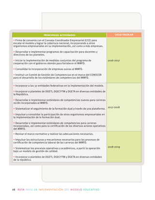 68 R U TA PA R A L A I M P L E M E N TAC I Ó N D E L M O D E LO E D U C AT I VO
PRINCIPALES ACTIVIDADES CICLO ESCOLAR
Firma de convenio con el Consejo Coordinador Empresarial (CCE) para
escalar el modelo y lograr la cobertura nacional, incorporando a otros
Desarrollar e implementar programas de capacitación para docentes y
directivos de los planteles.
Consolidar la incorporación de empresas suizas al MMFD.
2016-2017
la República.
recién incorporadas al MMFD.
Sistematizar el seguimiento de la formación dual a través de una plataforma.
la implementación de la formación dual.
incorporadas, así como para la certiﬁcación de los diversos actores operativos
del MMFD.
2017-2018
Revisar el marco normativo y realizar las adecuaciones necesarias.
certiﬁcación de competencia laboral de las carreras del MMFD.
Sistematizar los procesos operativos y académicos, a partir la operación
bajo un modelo de gestión de calidad.
de la república.
2018-2019
 