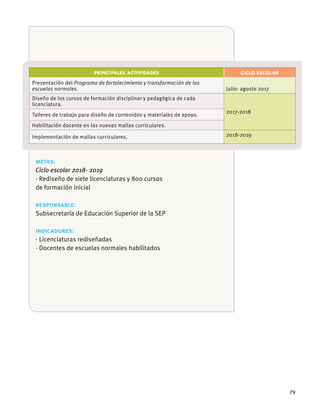 79
metas:
Ciclo escolar 2018- 2019
· Rediseño de siete licenciaturas y 800 cursos
de formación inicial
responsable:
Subsecretaría de Educación Superior de la SEP
indicadores:
· Licenciaturas rediseñadas
· Docentes de escuelas normales habilitados
PRINCIPALES ACTIVIDADES CICLO ESCOLAR
Presentación del Programa de fortalecimiento y transformación de las
escuelas normales. Julio- agosto 2017
Diseño de los cursos de formación disciplinar y pedagógica de cada
licenciatura.
2017-2018
Talleres de trabajo para diseño de contenidos y materiales de apoyo.
Habilitación docente en las nuevas mallas curriculares.
2018-2019
 