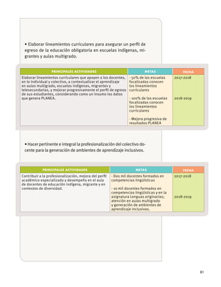 81
-
PRINCIPALES ACTIVIDADES METAS FECHA
-
PRINCIPALES ACTIVIDADES METAS FECHA
 