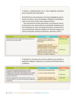 82 R U TA PA R A L A I M P L E M E N TAC I Ó N D E L M O D E LO E D U C AT I VO
PRINCIPALES ACTIVIDADES METAS FECHA
Plan lingüístico educativo para la
atención de la diversidad
Plan lingüístico
educativo para la atención a la
diversidad
Plan
lingüístico escolar para la atención
a la diversidad
Plan lingüístico educativo
para la atención de la diversidad
-
-
PRINCIPALES ACTIVIDADES METAS FECHA
 