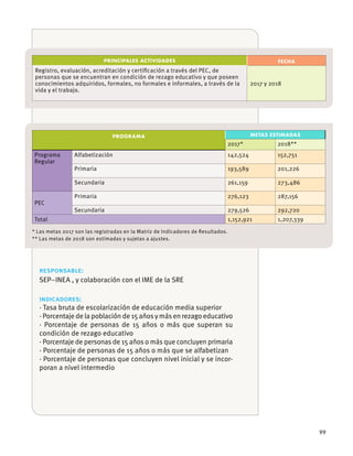 99
PRINCIPALES ACTIVIDADES FECHA
personas que se encuentran en condición de rezago educativo y que poseen
conocimientos adquiridos, formales, no formales e informales, a través de la
vida y el trabajo.
2017 y 2018
PROGRAMA METAS ESTIMADAS
2017* 2018**
Programa Alfabetización 142,524 152,751
Primaria 193,589 201,226
Secundaria 261,159 273,486
PEC
Primaria 276,123 287,156
Secundaria 279,526 292,720
Total 1,152,921 1,207,339
** Las metas de 2018 son estimadas y sujetas a ajustes.
responsable:
indicadores:
· Tasa bruta de escolarización de educación media superior
· Porcentaje de la población de 15 añosymásen rezago educativo
· Porcentaje de personas de 15 años o más que superan su
condición de rezago educativo
· Porcentaje de personas de 15 años o más que concluyen primaria
· Porcentaje de personas de 15 años o más que se alfabetizan
· Porcentaje de personas que concluyen nivel inicial y se incor-
poran a nivel intermedio
 
