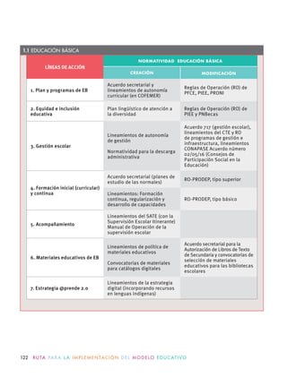 LÍNEAS DE ACCIÓN
NORMATIVIDAD EDUCACIÓN BÁSICA
CREACIÓN MODIFICACIÓN
1. Plan y programas de EB
Acuerdo secretarial y
lineamientos de autonomía
curricular (en COFEMER)
Reglas de Operación (RO) de
PFCE, PIEE, PRONI
2. Equidad e inclusión
educativa
Plan lingüístico de atención a
la diversidad
Reglas de Operación (RO) de
PIEE y PNBecas
3. Gestión escolar
Lineamientos de autonomía
de gestión
Normatividad para la descarga
administrativa
Acuerdo 717 (gestión escolar),
lineamientos del CTE y RO
de programas de gestión e
infraestructura, lineamientos
CONAPASE Acuerdo número
02/05/16 (Consejos de
Participación Social en la
Educación)
4. Formación inicial (curricular)
y continua
Acuerdo secretarial (planes de
estudio de las normales)
RO-PRODEP, tipo superior
Lineamientos: Formación
continua, regularización y
desarrollo de capacidades
RO-PRODEP, tipo básico
5. Acompañamiento
Lineamientos del SATE (con la
Supervisión Escolar Itinerante)
Manual de Operación de la
supervisión escolar
6. Materiales educativos de EB
Lineamientos de política de
materiales educativos
Convocatorias de materiales
para catálogos digitales
Acuerdo secretarial para la
Autorización de Libros de Texto
de Secundaria y convocatorias de
selección de materiales
educativos para las bibliotecas
escolares
7. Estrategia @prende 2.0
Lineamientos de la estrategia
digital (incorporando recursos
en lenguas indígenas)
1.1 EDUCACIÓN BÁSICA
122 R U TA PA R A L A I M P L E M E N TAC I Ó N D E L M O D E LO E D U C AT I VO
 